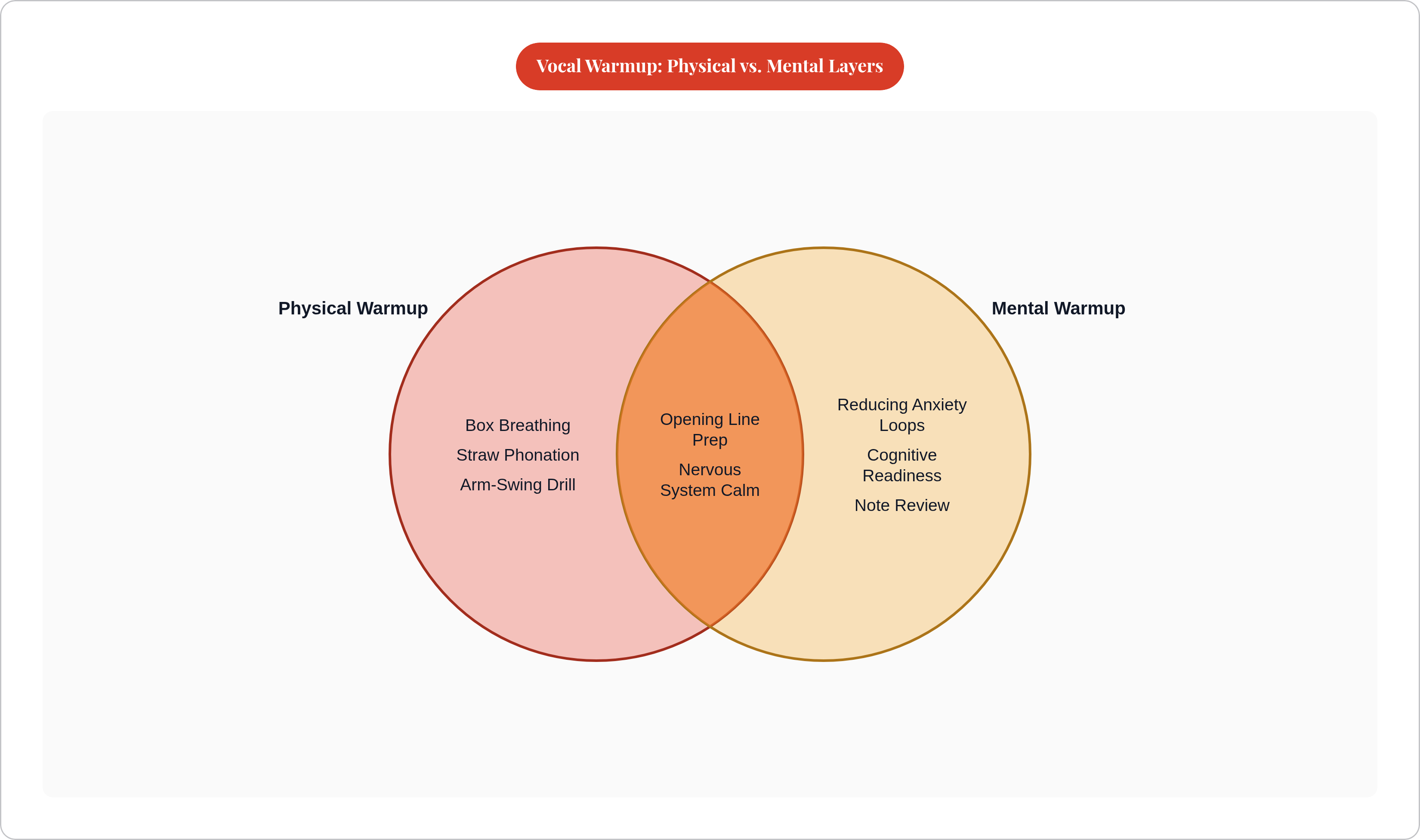 Venn diagram: Vocal Warmup: Physical vs. Mental Layers. Compares Physical Warmup and Mental Warmup; overlap: Shared Benefits.