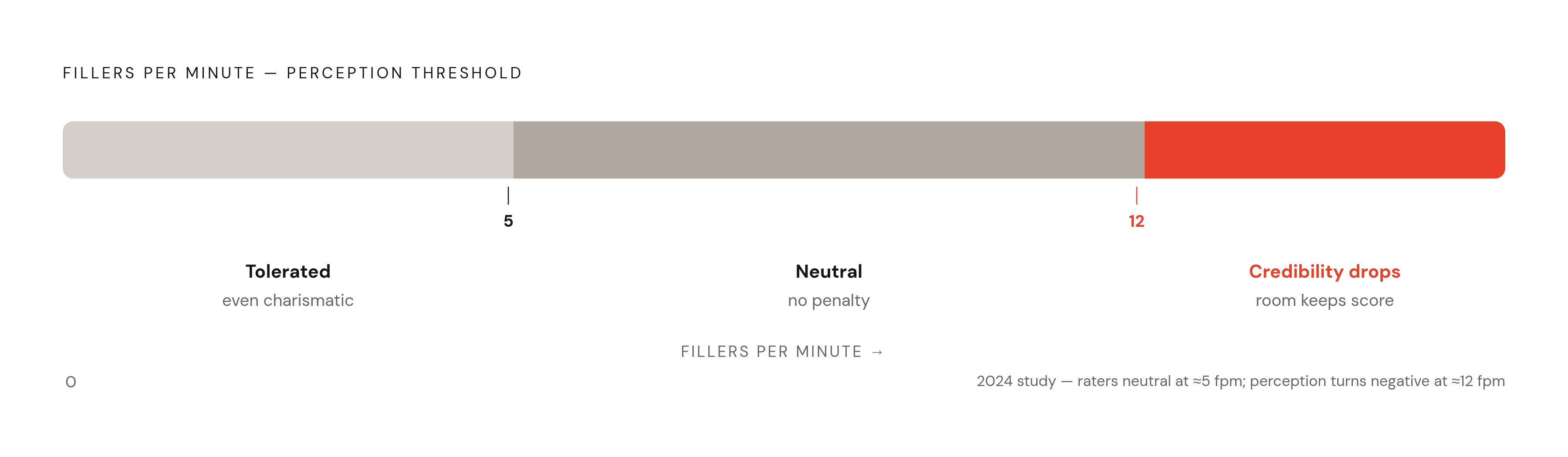 Diagram: The Filler Threshold: Where Listeners Start Judging. Visualizes: Show a single horizontal spectrum or meter representing fillers per minute, with three labeled zones: 'Tolerated / even charismatic' (around 0–5 per minute), 'Neutral'…