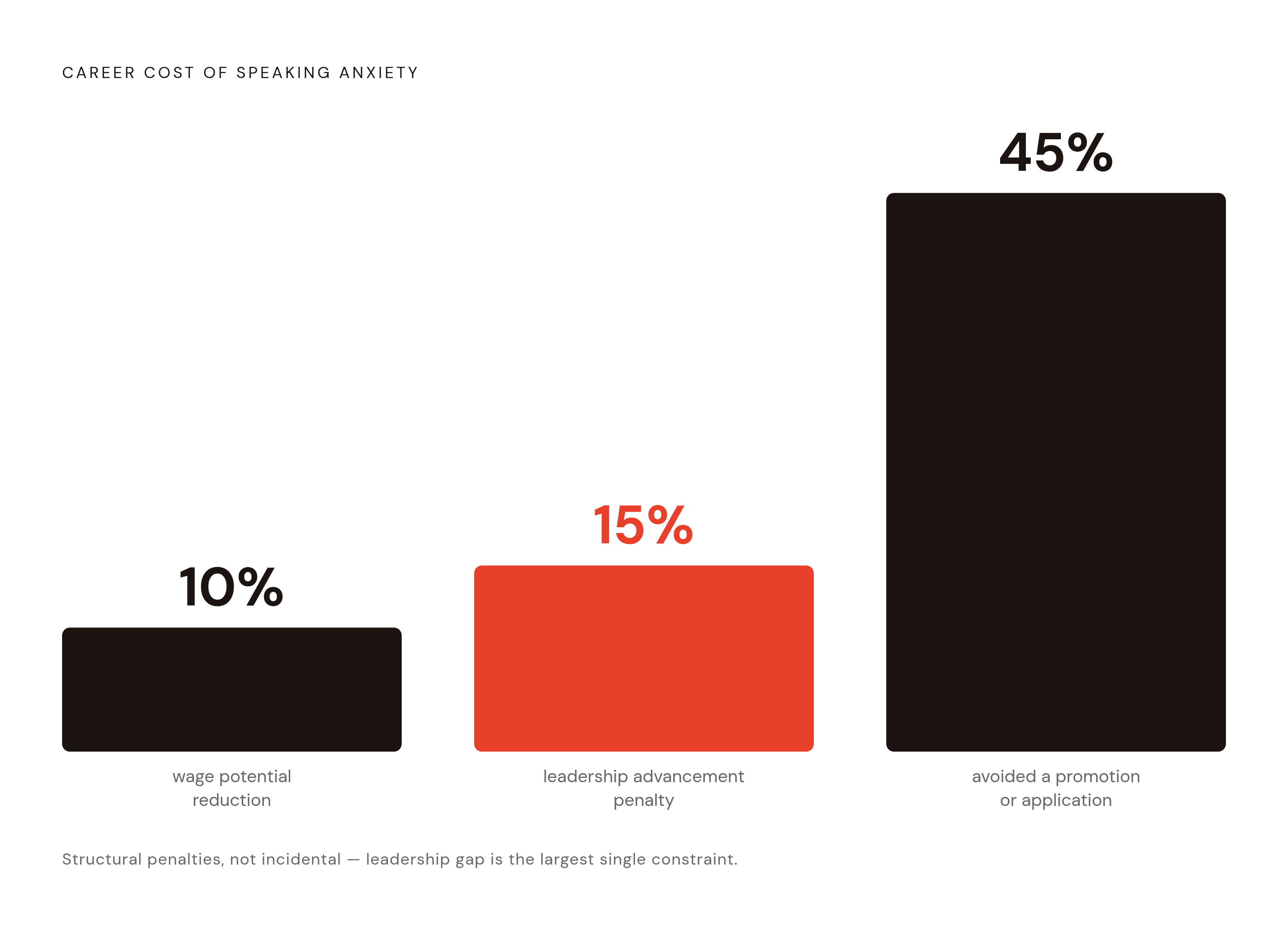 Diagram: The Career Cost of Speaking Anxiety. Visualizes: Visualize two concrete career penalties linked to speaking anxiety: a 10% reduction in wage potential and a 15% penalty in leadership advancement, plus the downstream behavior — roughly 45%…