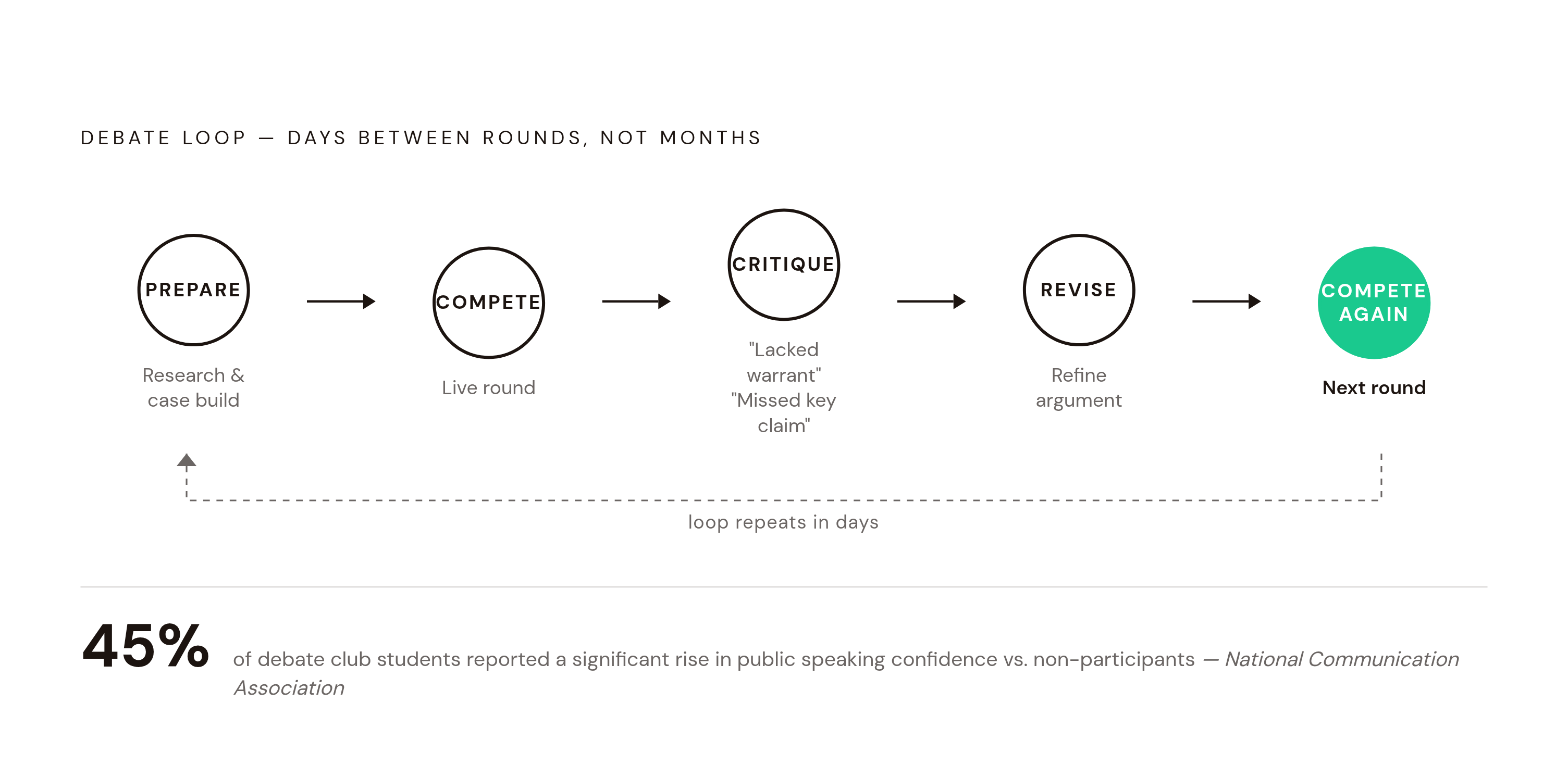 Diagram: How Debate's Feedback Loop Compounds Round by Round. Visualizes: Illustrate the iterative cycle inside a competitive debate program: students Prepare, Compete, Receive specific critique (e.g., 'that argument lacked warrant,' 'rebuttal…