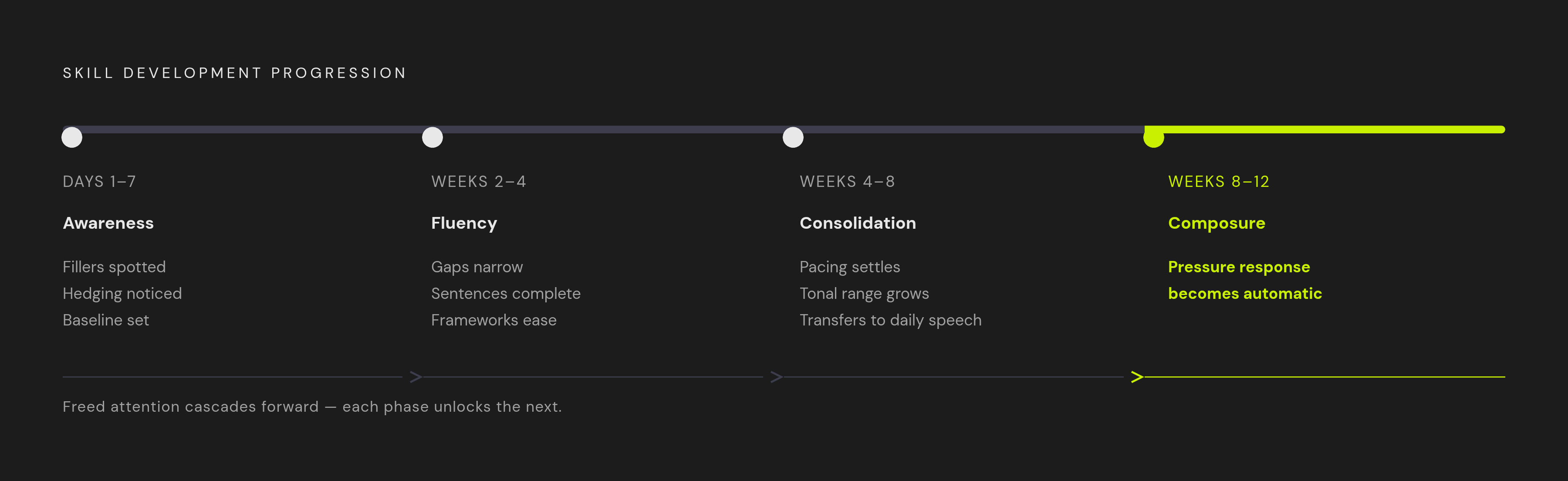 Diagram: A 90-Day Verbal Conditioning Arc. Visualizes: Show the progression of skill development across four phases: Days 1–7 (awareness begins, filler/hedging spotted, baseline established), Weeks 2–4 (fluency gap narrows, sentences complete more…