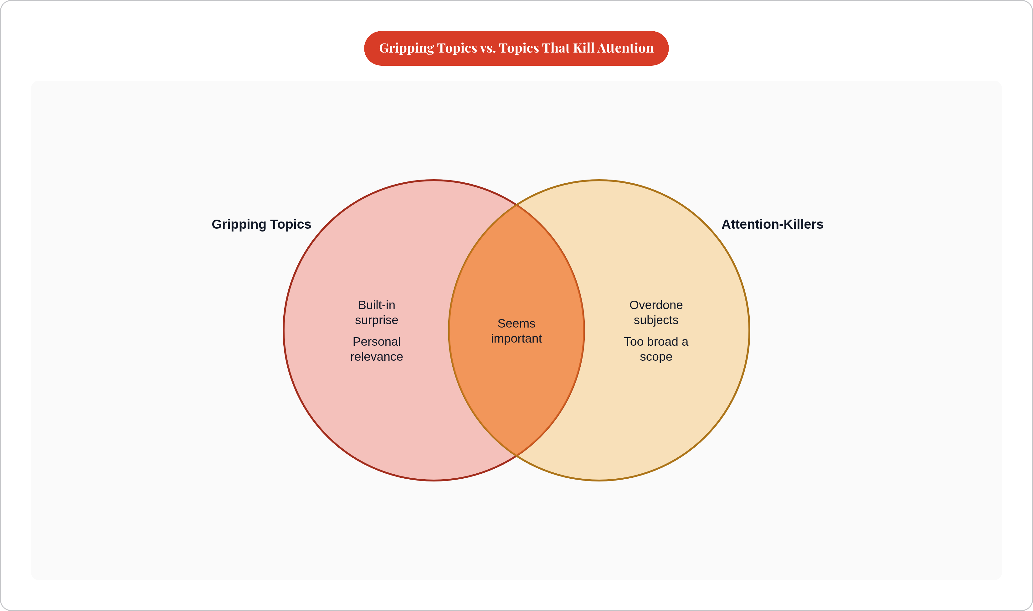 Venn diagram: Gripping Topics vs. Topics That Kill Attention. Compares Gripping Topics and Attention-Killers; overlap: Shared Traits.