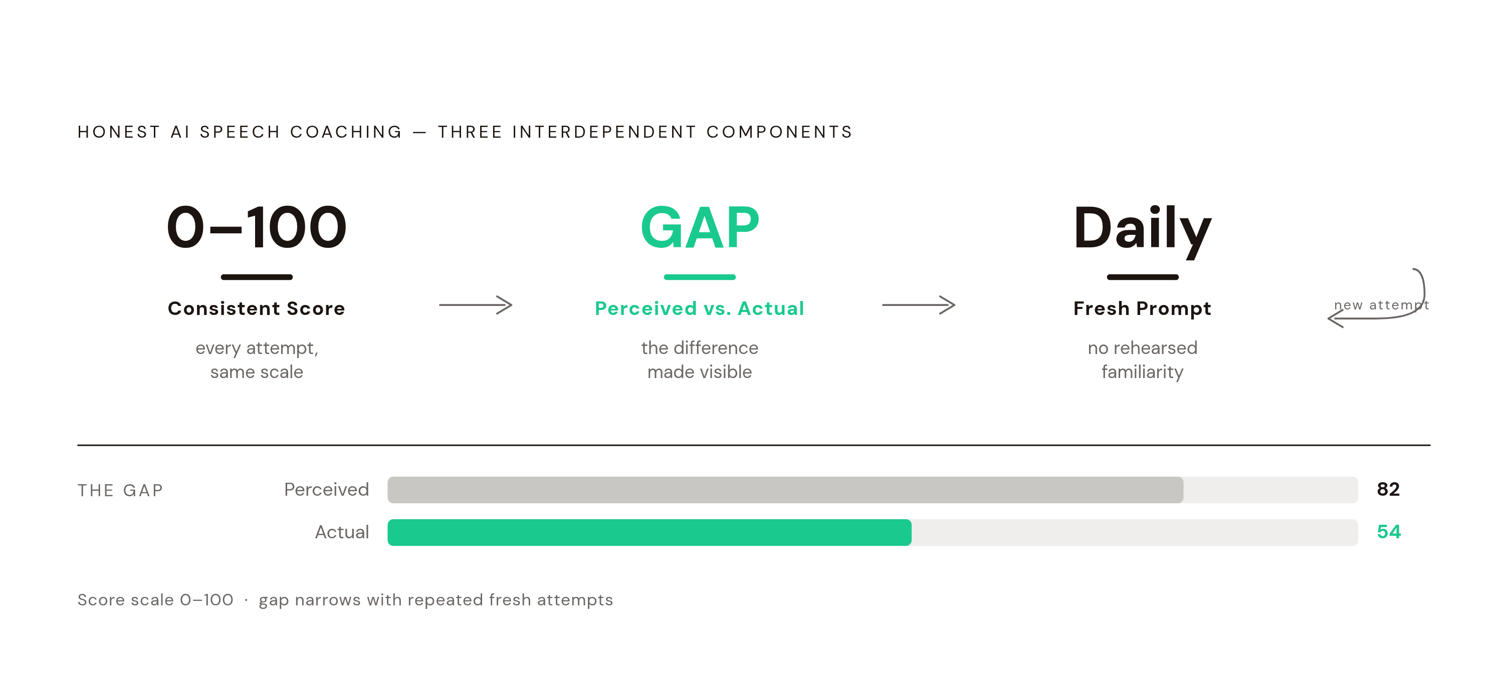 Diagram: Three Things an Honest Feedback System Needs. Visualizes: Visualize the three interdependent components of an honest AI speech-coaching system as described in the article: (1) a consistent 0–100 numeric score applied to every attempt, (2)…