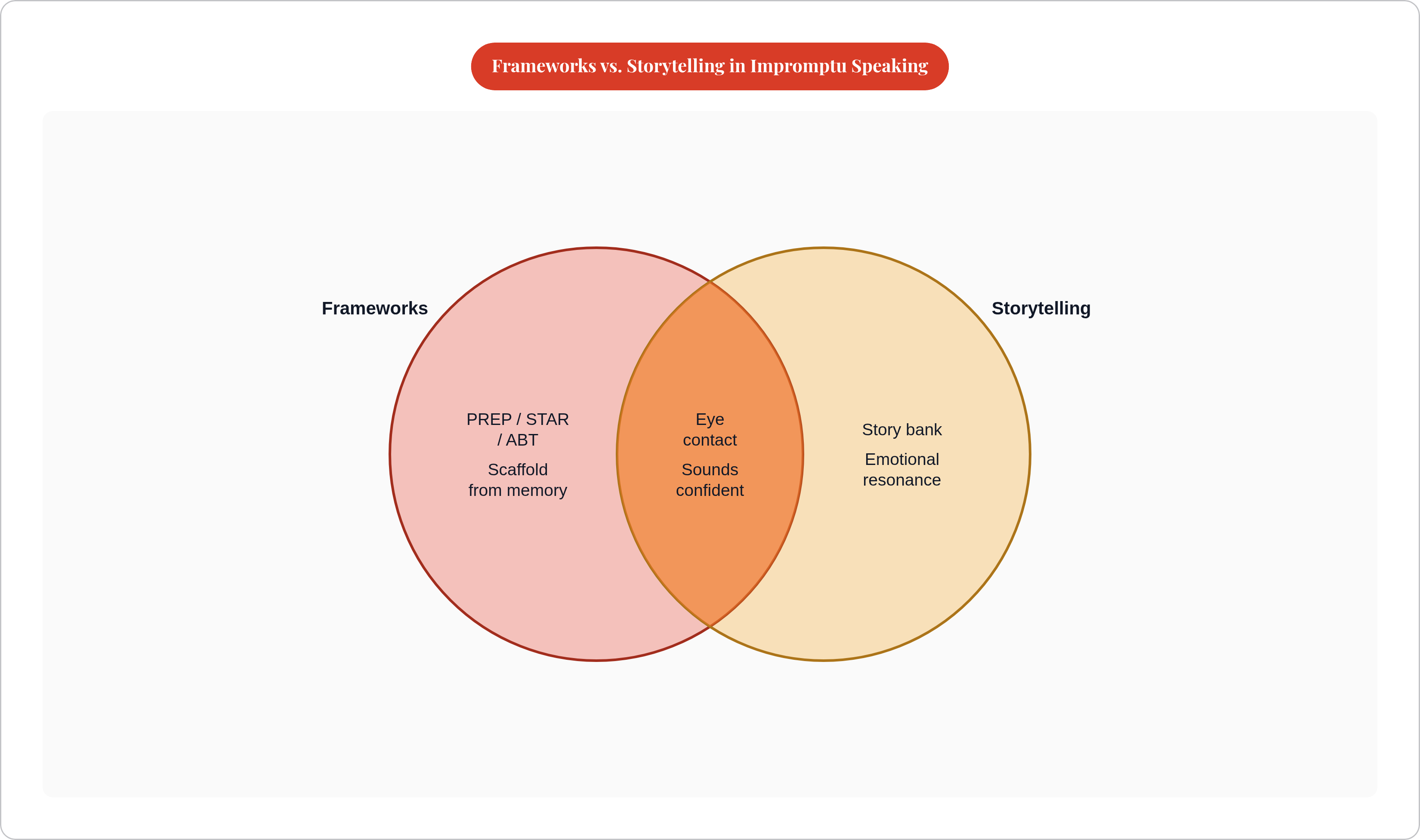 Venn diagram: Frameworks vs. Storytelling in Impromptu Speaking. Compares Frameworks and Storytelling; overlap: Shared Power.