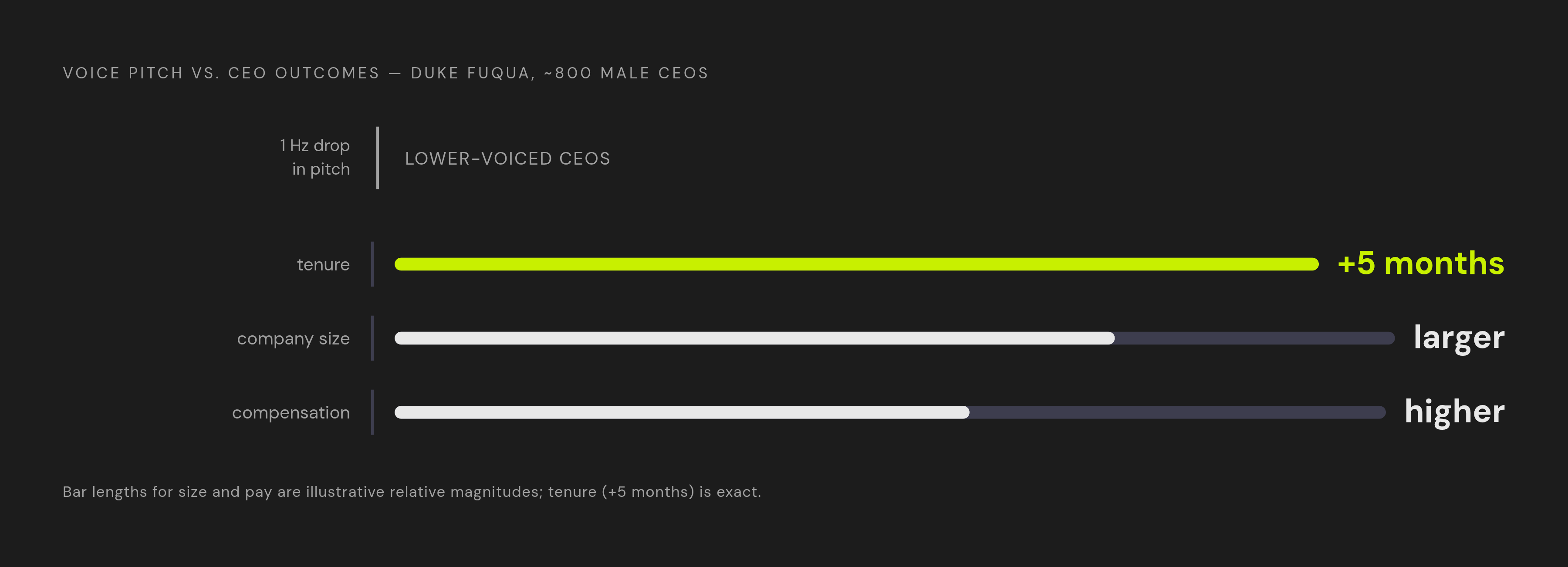 Diagram: Lower Pitch, Higher Outcomes: What the CEO Data Shows. Visualizes: Visualize the concrete magnitude relationships from the Duke Fuqua CEO study: among nearly 800 male CEOs, a specific drop in pitch corresponded to roughly five additional…
