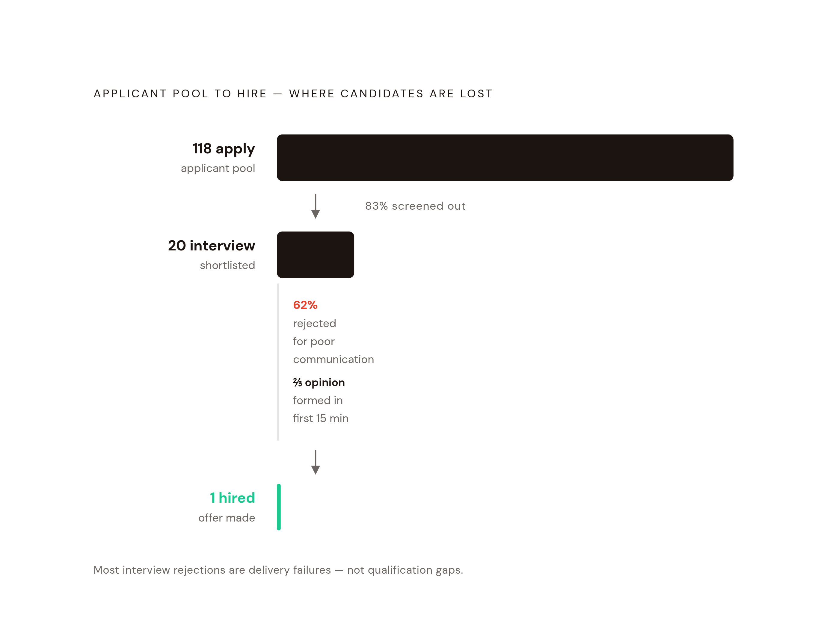 Diagram: The Delivery Gap: Where Qualified Candidates Get Filtered Out. Visualizes: Visualize a funnel showing the brutal narrowing from applicant pool to hire, with specific drop-off stats from the article anchoring each stage.