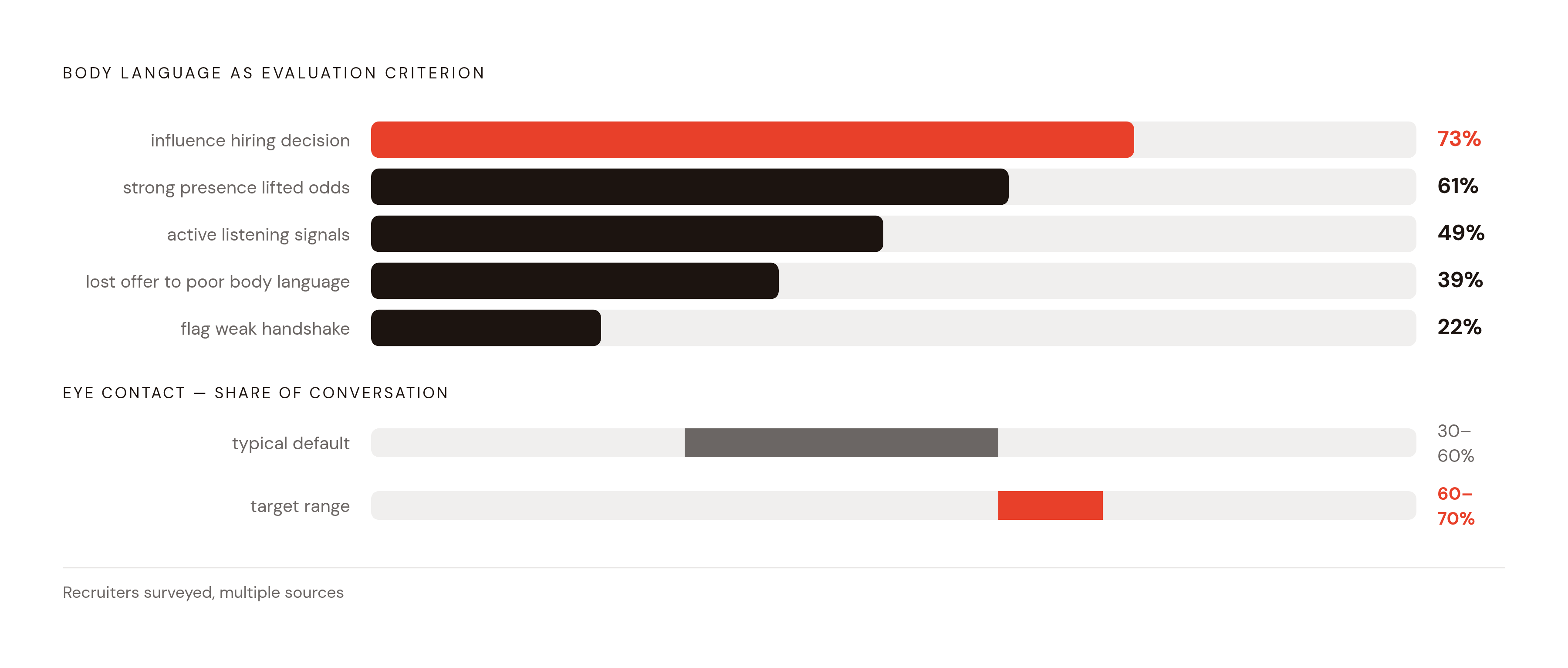 Diagram: Body Language by the Numbers. Visualizes: Visualize three nonverbal signals and their associated stakes as a compact ranked or segmented stat callout.