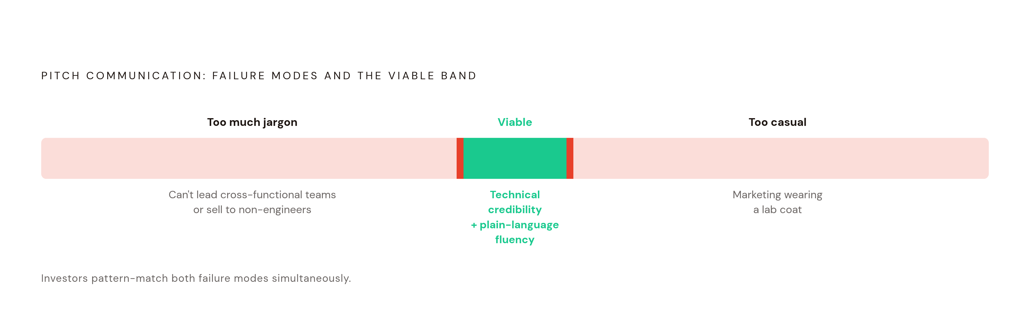 Diagram: The Tightrope: Two Ways a Technical Founder Loses the Room. Visualizes: Visualize the dual failure modes that investors pattern-match for simultaneously during a pitch.