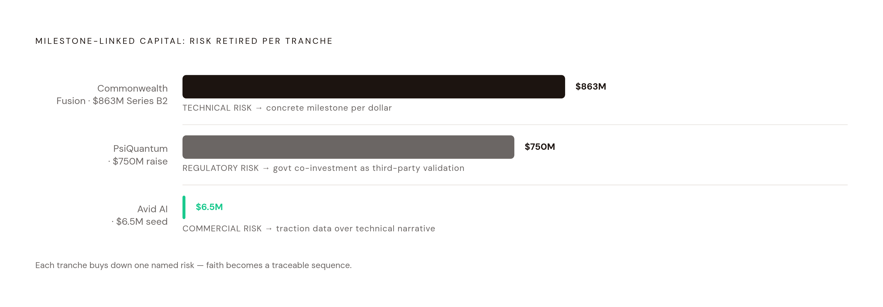 Diagram: Milestone Framing: How Capital Retires Risk Step by Step. Visualizes: Visualize how milestone-linked fundraising converts an unfalsifiable long-term bet into a sequence of falsifiable near-term checkpoints, using the real examples from the…