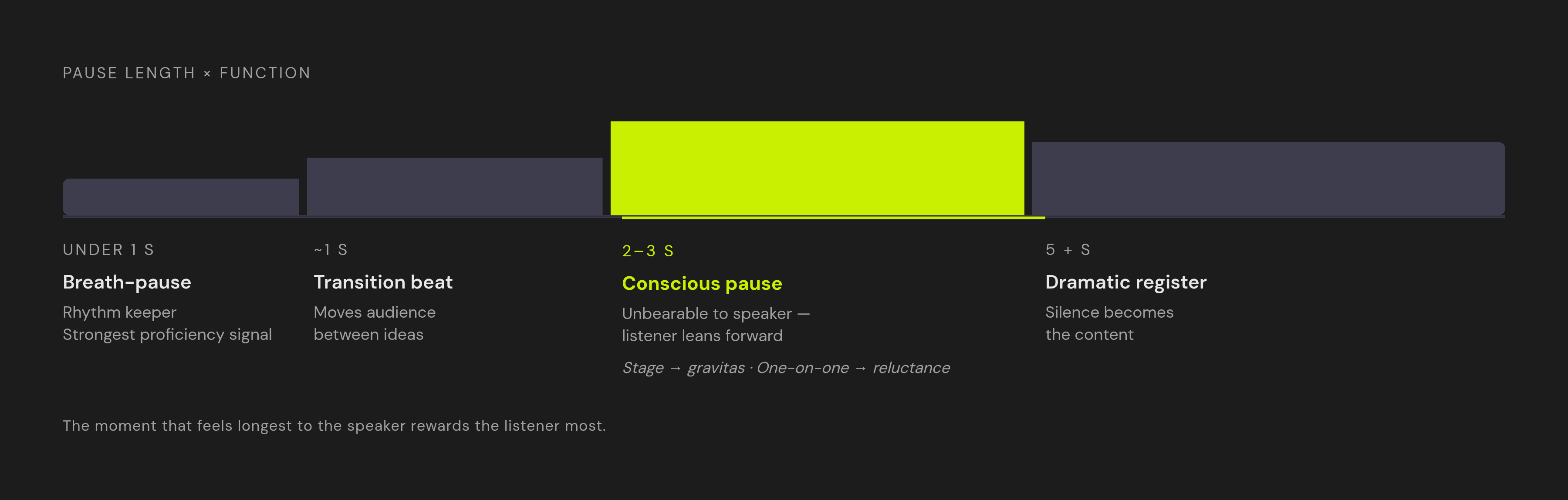 Diagram: The Pause Taxonomy: Duration Mapped to Function. Visualizes: Visualize four discrete pause-length bands as a horizontal spectrum or stepped scale, each labeled with its duration and its functional role.