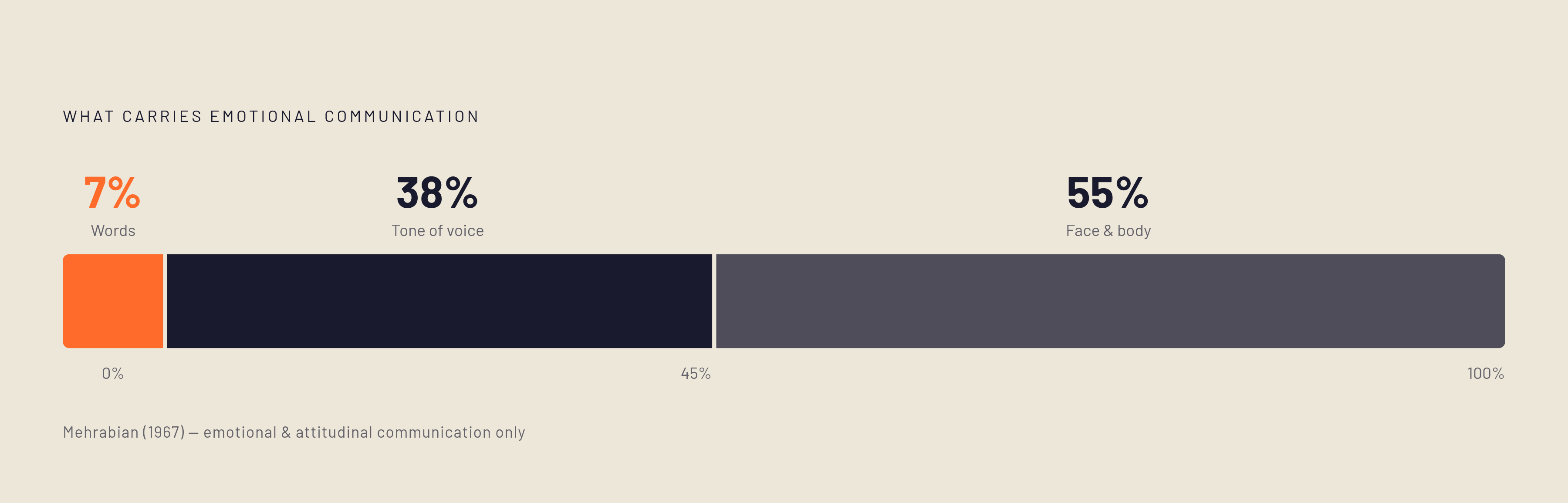 Diagram: The Communication Weight Split. Visualizes: Visualize the three-way breakdown of how emotional and attitudinal communication actually lands: words carry 7%, tone of voice carries 38%, and facial expression/body language carries 55%.