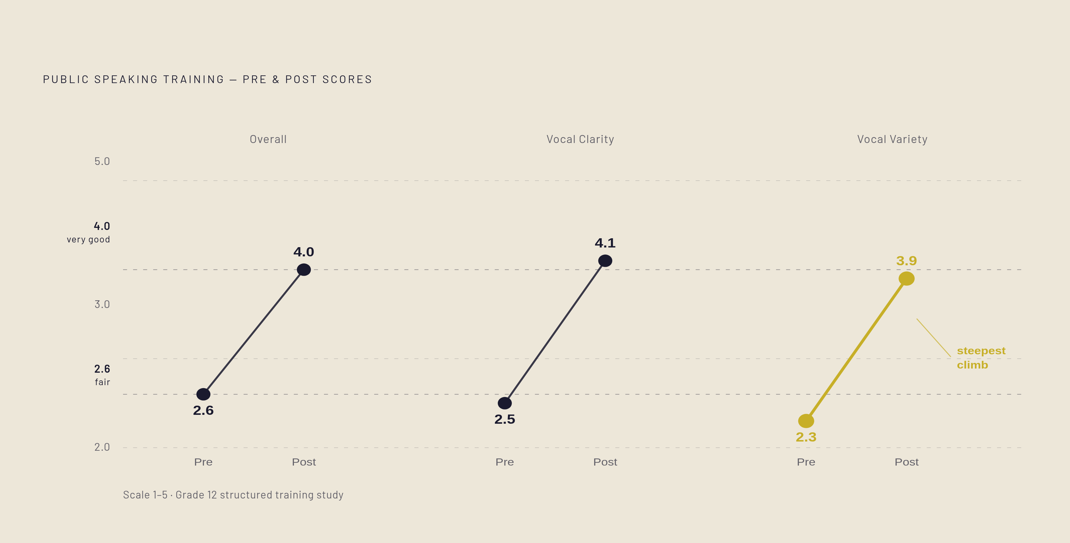 Diagram: Vocal Variety Before and After: A Measurable Leap. Visualizes: Show the pre- and post-training scores from a structured public speaking study tracking Grade 12 students: overall scores rose from 2.6 to 4.0, Vocal Clarity from 2.5 to 4.1…