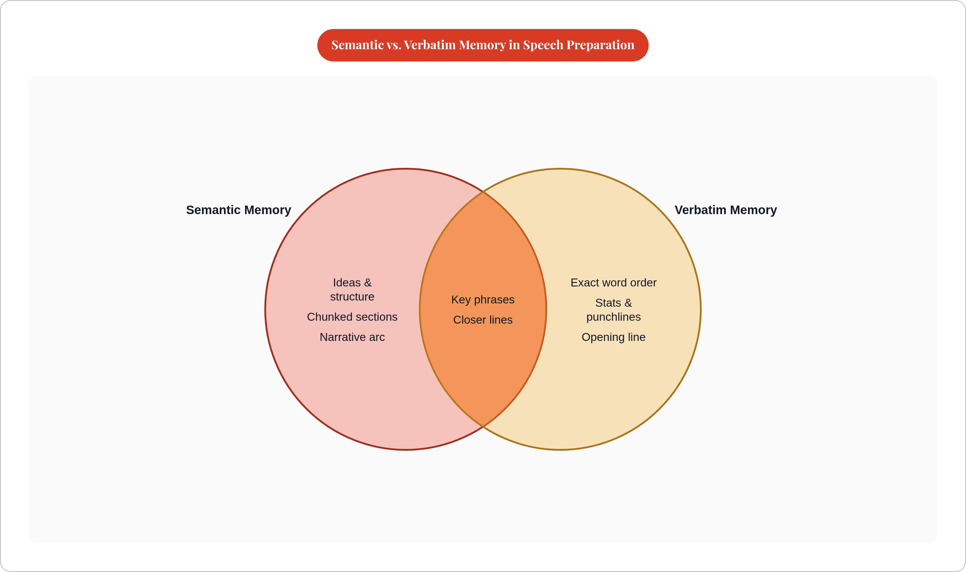 Venn diagram: Semantic vs. Verbatim Memory in Speech Preparation. Compares Semantic Memory and Verbatim Memory; overlap: Both Used.