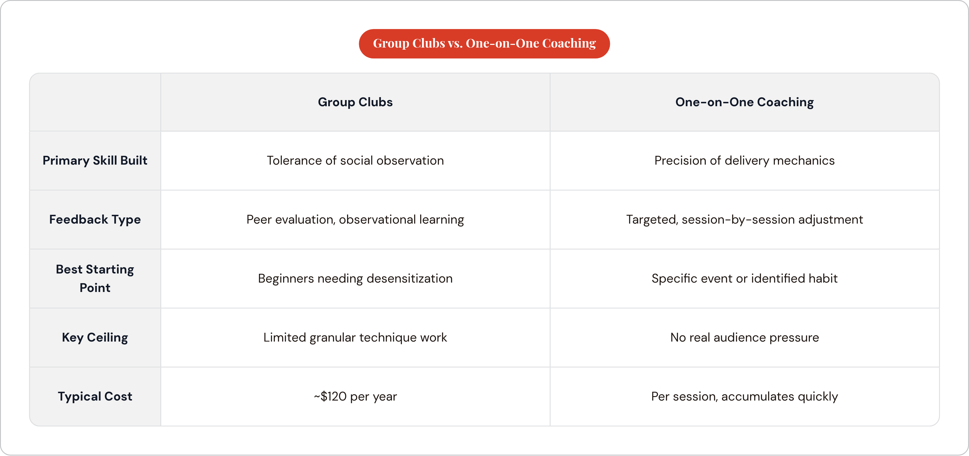 Table: Group Clubs vs. One-on-One Coaching. Compares Primary Skill Built, Feedback Type, Best Starting Point, Key Ceiling, and 1 more by Group Clubs and One-on-One Coaching.