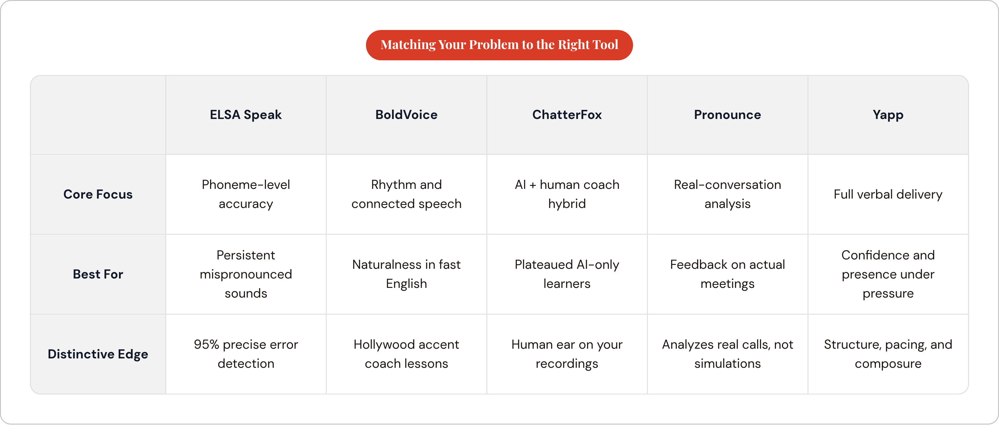 Table: Matching Your Problem to the Right Tool. Compares Core Focus, Best For and Distinctive Edge by ELSA Speak, BoldVoice, ChatterFox, Pronounce, and 1 more.