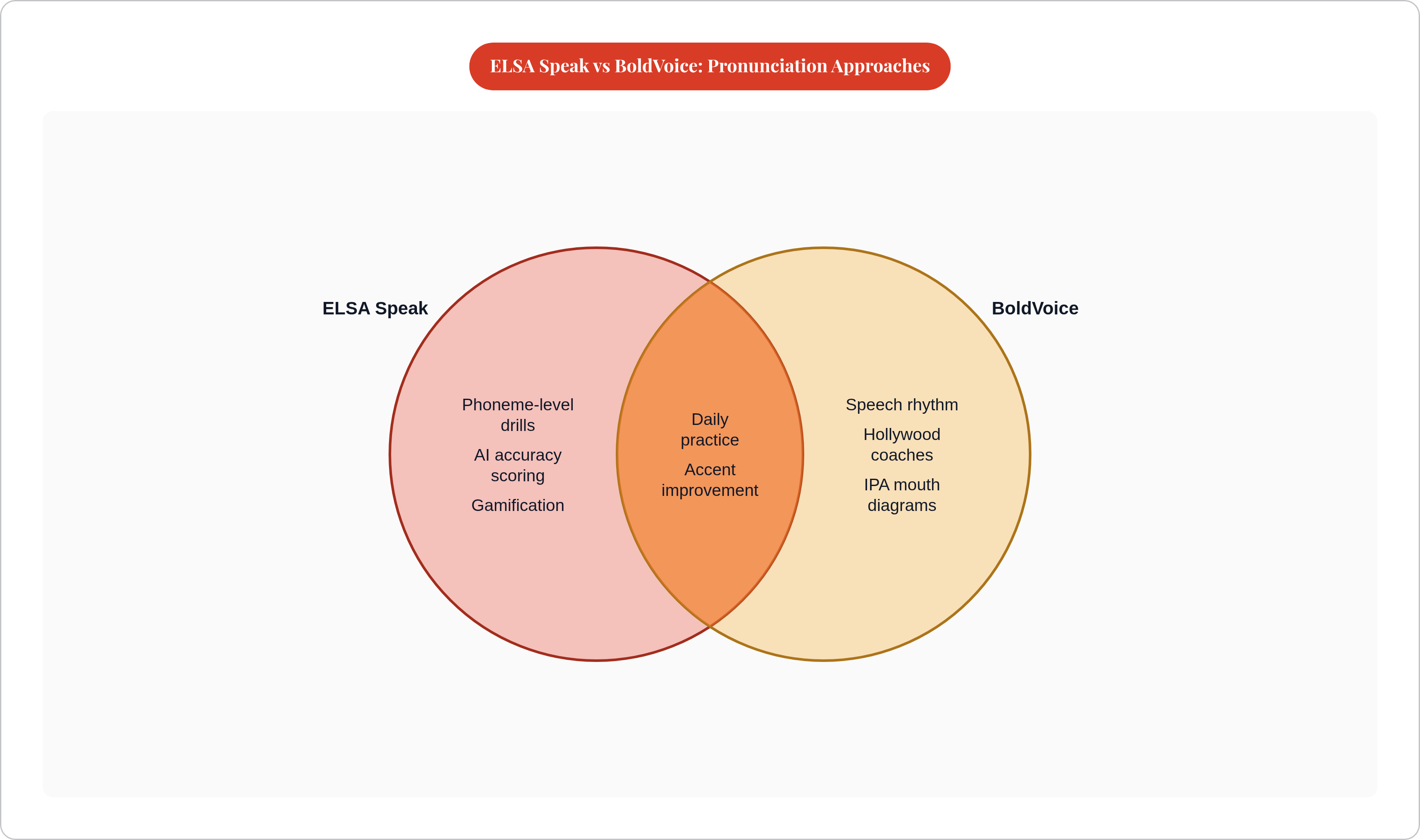 Venn diagram: ELSA Speak vs BoldVoice: Pronunciation Approaches. Compares ELSA Speak and BoldVoice; overlap: Shared Features.