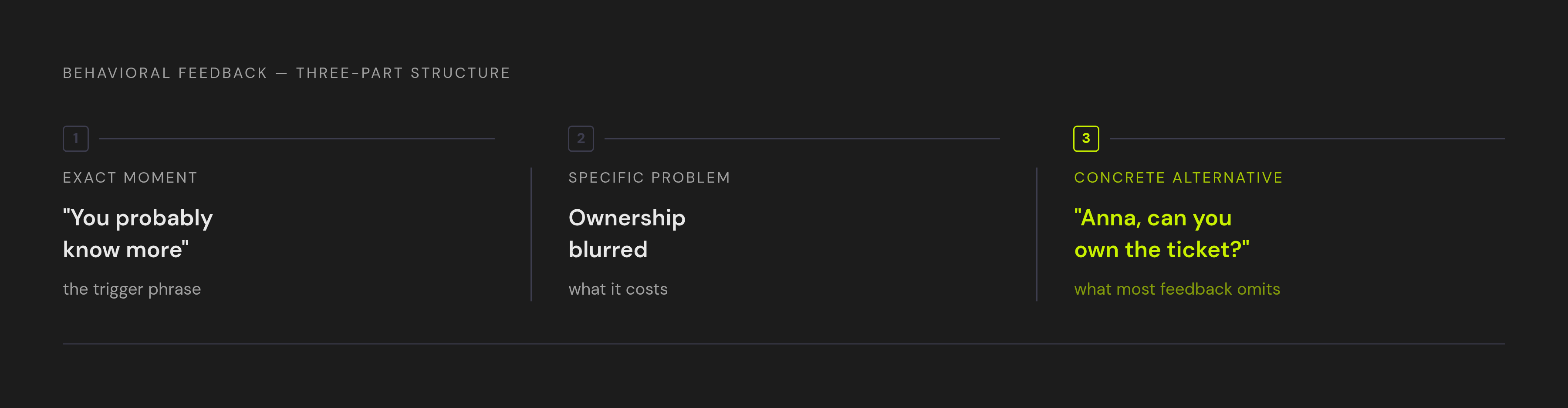 Diagram: What Specific Feedback Actually Looks Like: One Sentence, Three Parts. Visualizes: Show the structural anatomy of one concrete behavioral feedback example drawn directly from the article.