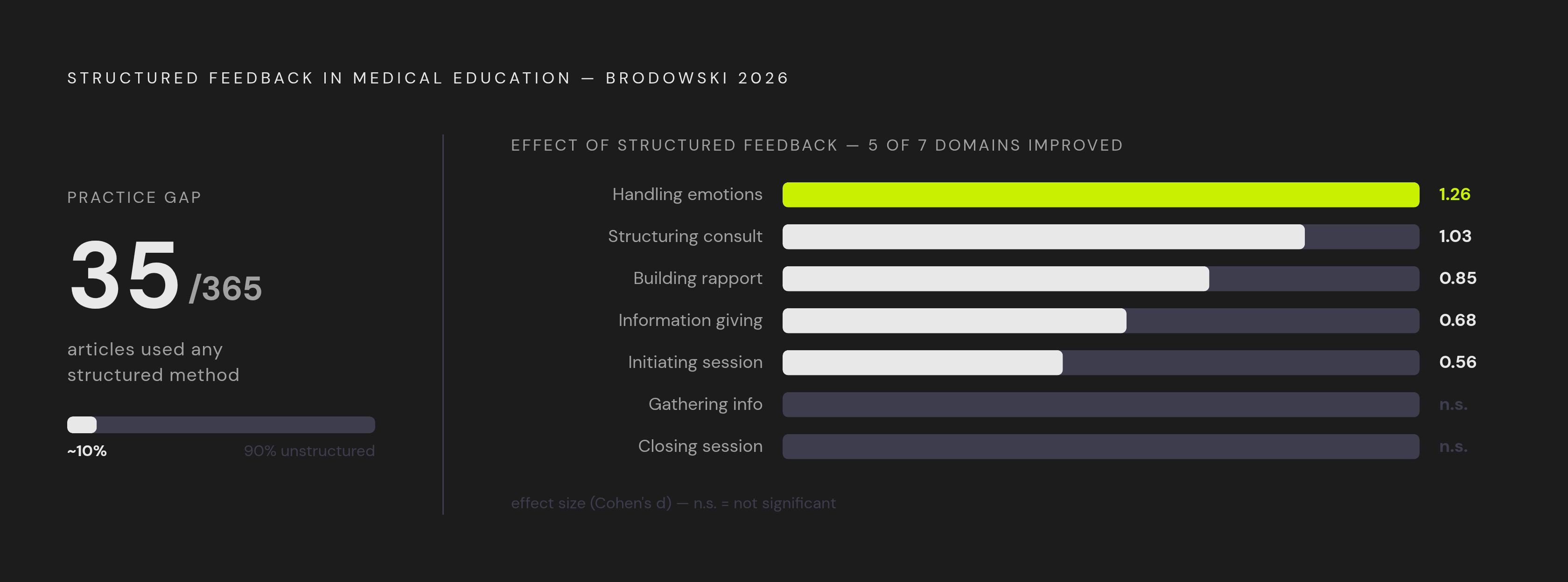Diagram: The Evidence Gap: Feedback Matters in Theory, Rarely in Practice. Visualizes: Visualize a stark magnitude contrast between two numbers from the Brodowski 2026 scoping review: 365 articles examined on feedback in medical education; only 35…