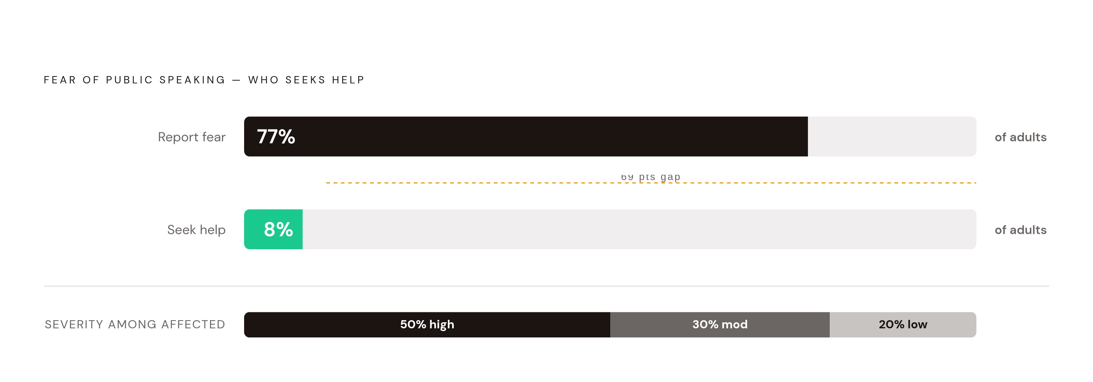 Diagram: The Fear-of-Speaking Gap: 77% Affected, 8% Seek Help. Visualizes: Show two stark magnitude comparisons: 77% of adults report fear of public speaking, yet only 8% ever seek help — a gap of 69 percentage points.
