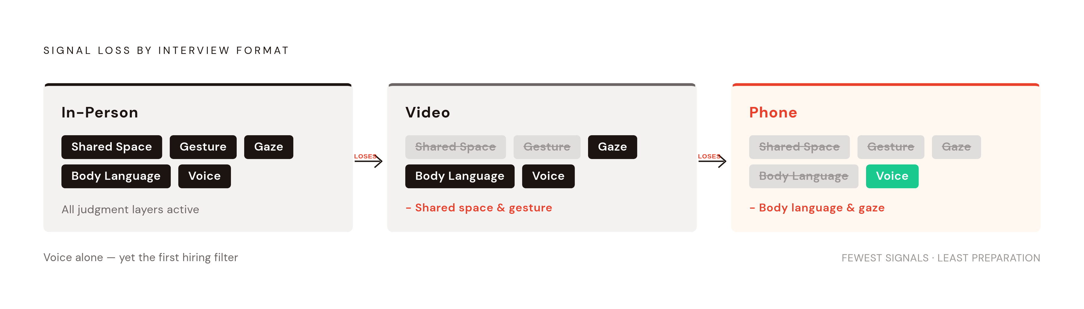 Diagram: What Each Interview Format Strips Away. Visualizes: Visualize a three-step descending channel showing what is lost as interview format shifts: In-Person (syncs time + space + visual) → Video (syncs time + visual, loses shared space) →…