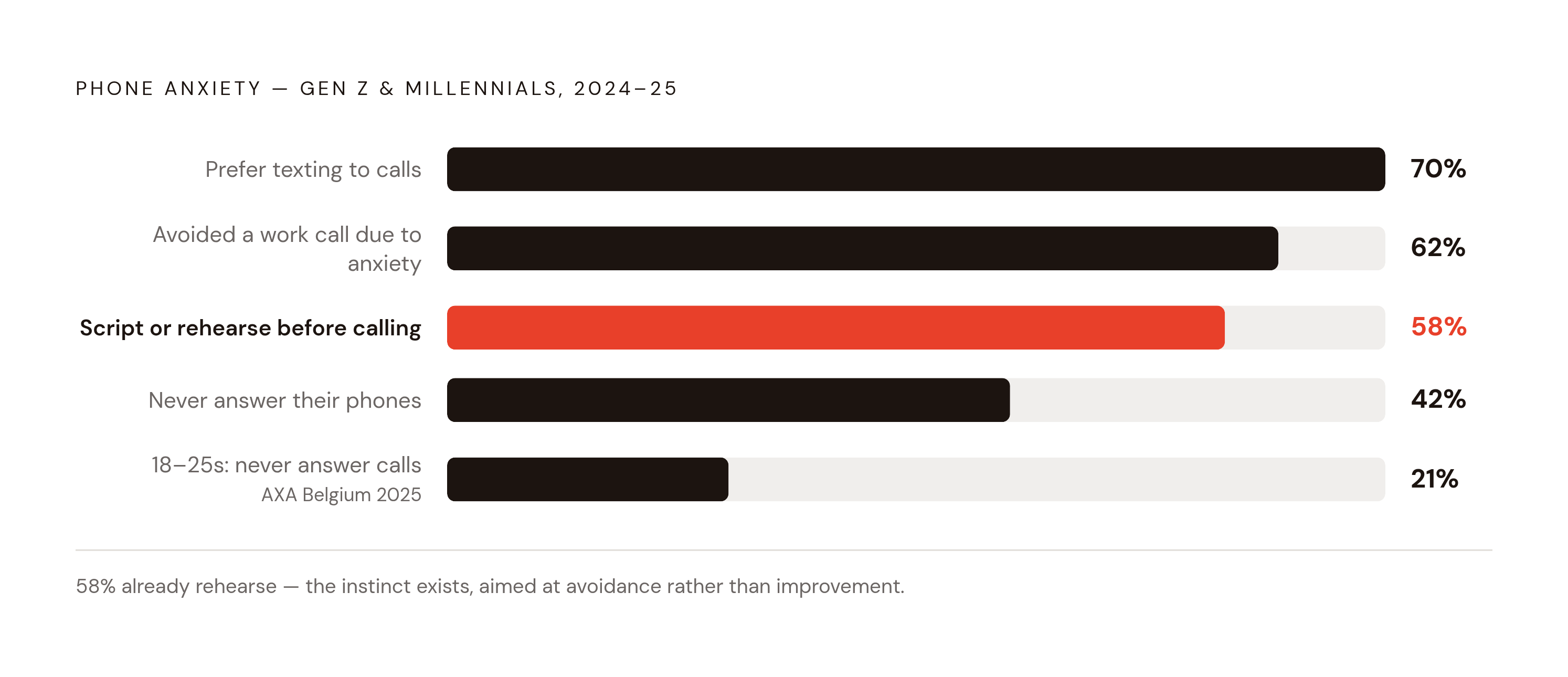 Diagram: Younger Candidates and the Phone Call Gap. Visualizes: Show a tight cluster of statistics about Gen Z and millennial phone anxiety, presented as a ranked stat callout or stacked magnitude display: 70% of 18–34-year-olds prefer texting to…
