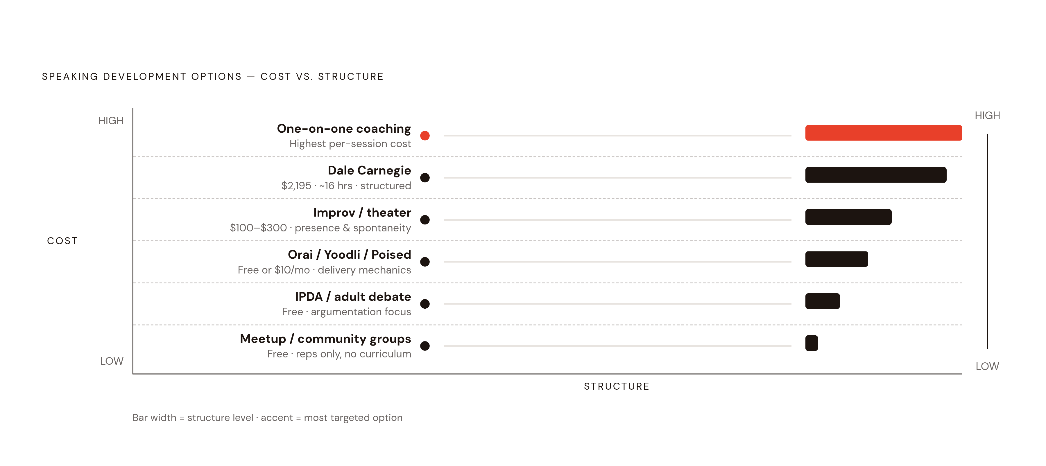 Diagram: Match Your Speaking Goal to the Right Format. Visualizes: Show a continuum of six public speaking development options arrayed by cost and structure, helping readers locate themselves.