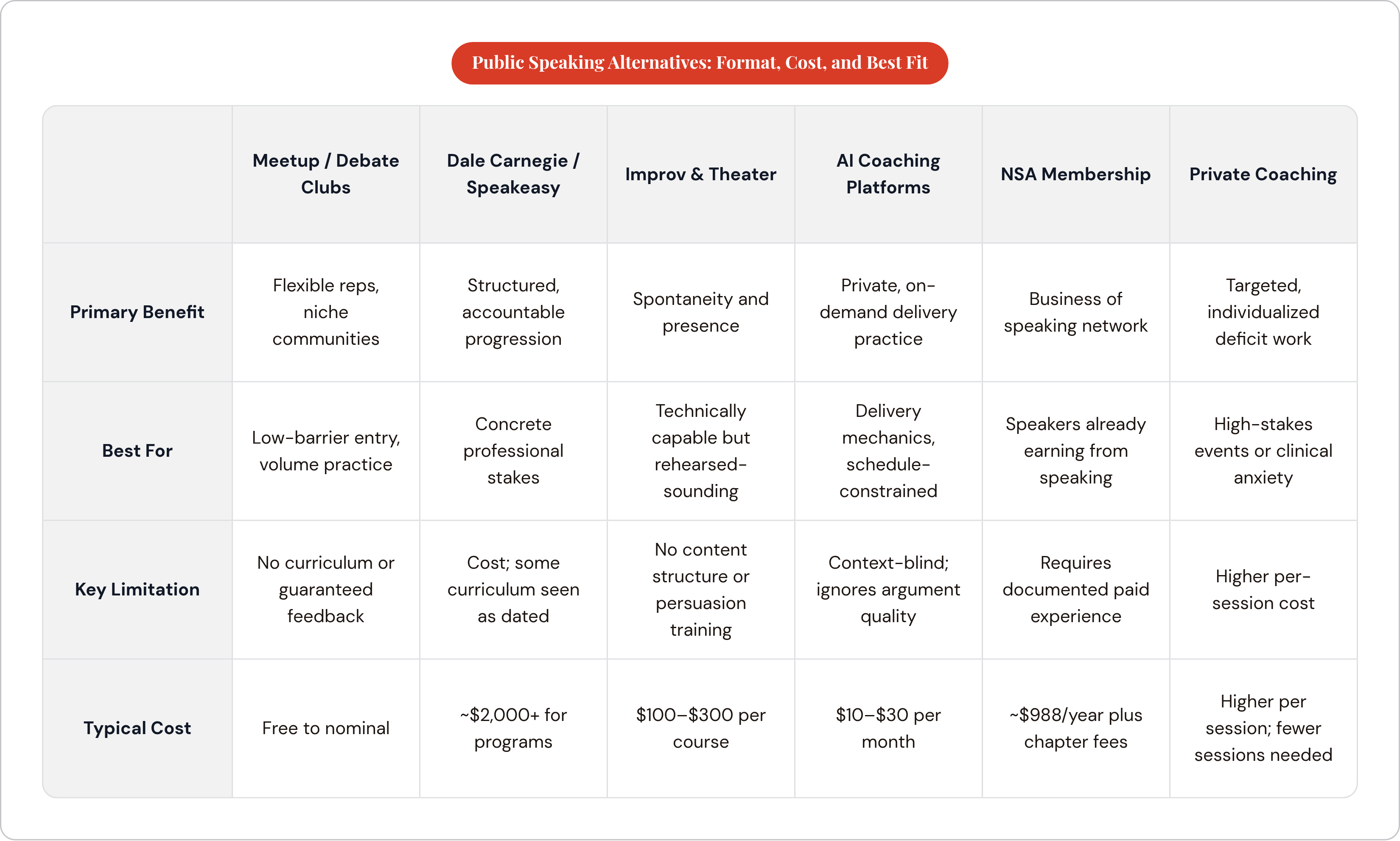 Table: Public Speaking Alternatives: Format, Cost, and Best Fit. Compares Primary Benefit, Best For, Key Limitation and Typical Cost by Meetup / Debate Clubs, Dale Carnegie / Speakeasy, Improv & Theater, AI Coaching Platforms, and 2 more.