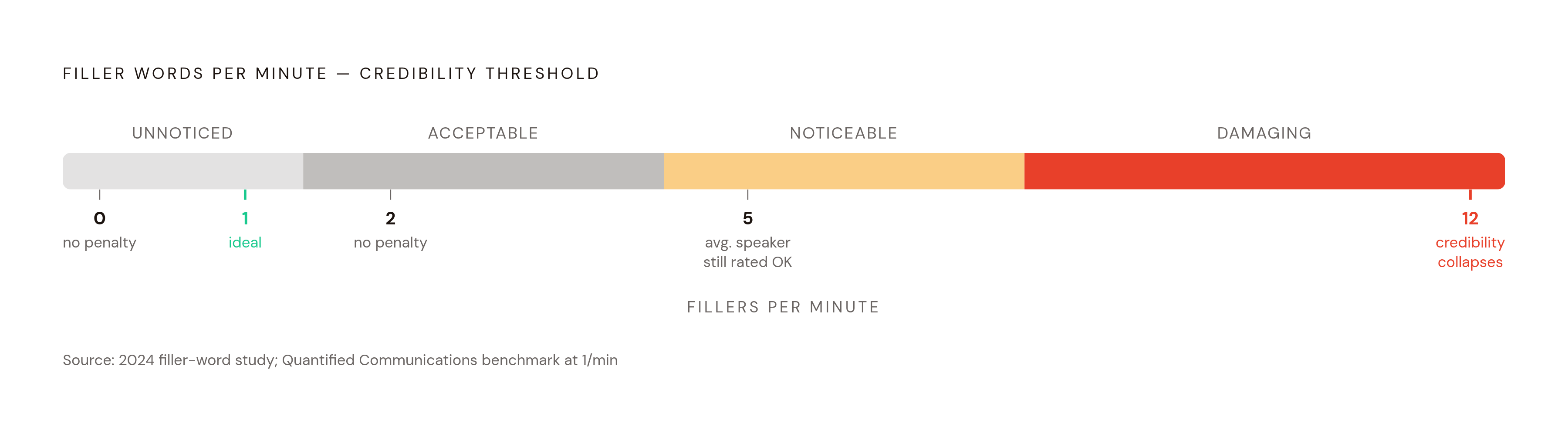 Diagram: The Filler Frequency Sweet Spot. Visualizes: Visualize the filler-per-minute scale as a spectrum or meter, showing four measured points from a 2024 study: 0, 2, 5, and 12 fillers per minute.