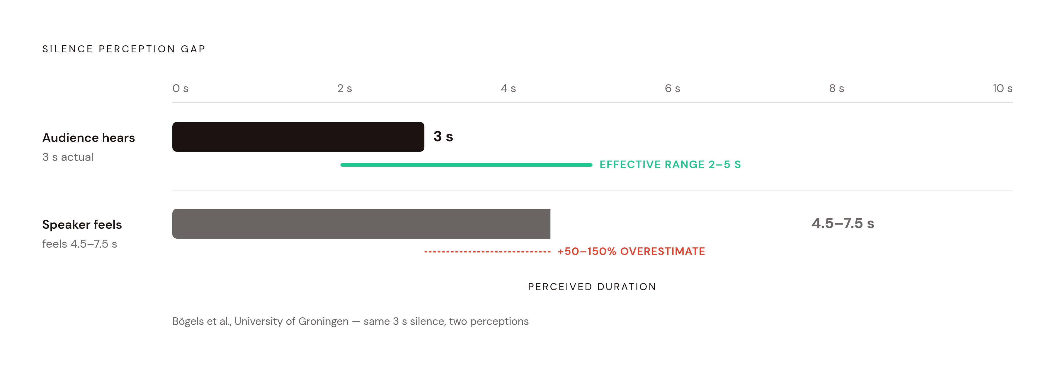 Diagram: Why Pauses Feel Longer Than They Are. Visualizes: Illustrate the perceptual distortion speakers experience during silence: research from the University of Groningen (Bögels et al.) found speakers overestimate the length of their own…