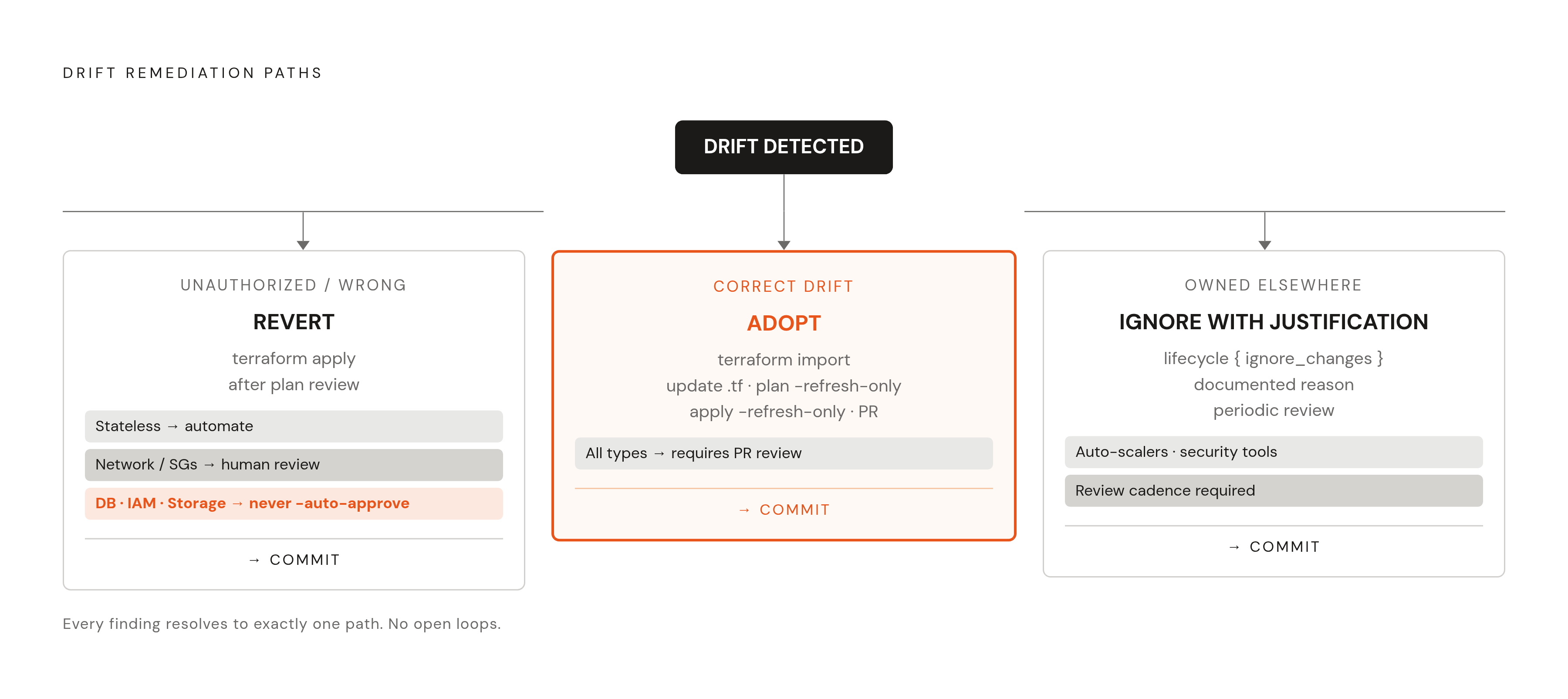 Diagram: Three Paths for Every Drift Finding. Visualizes: Show the three mutually exclusive remediation paths for any detected drift item: REVERT (unauthorized, wrong, or compliance-violating drift — run terraform apply after reviewing the plan…