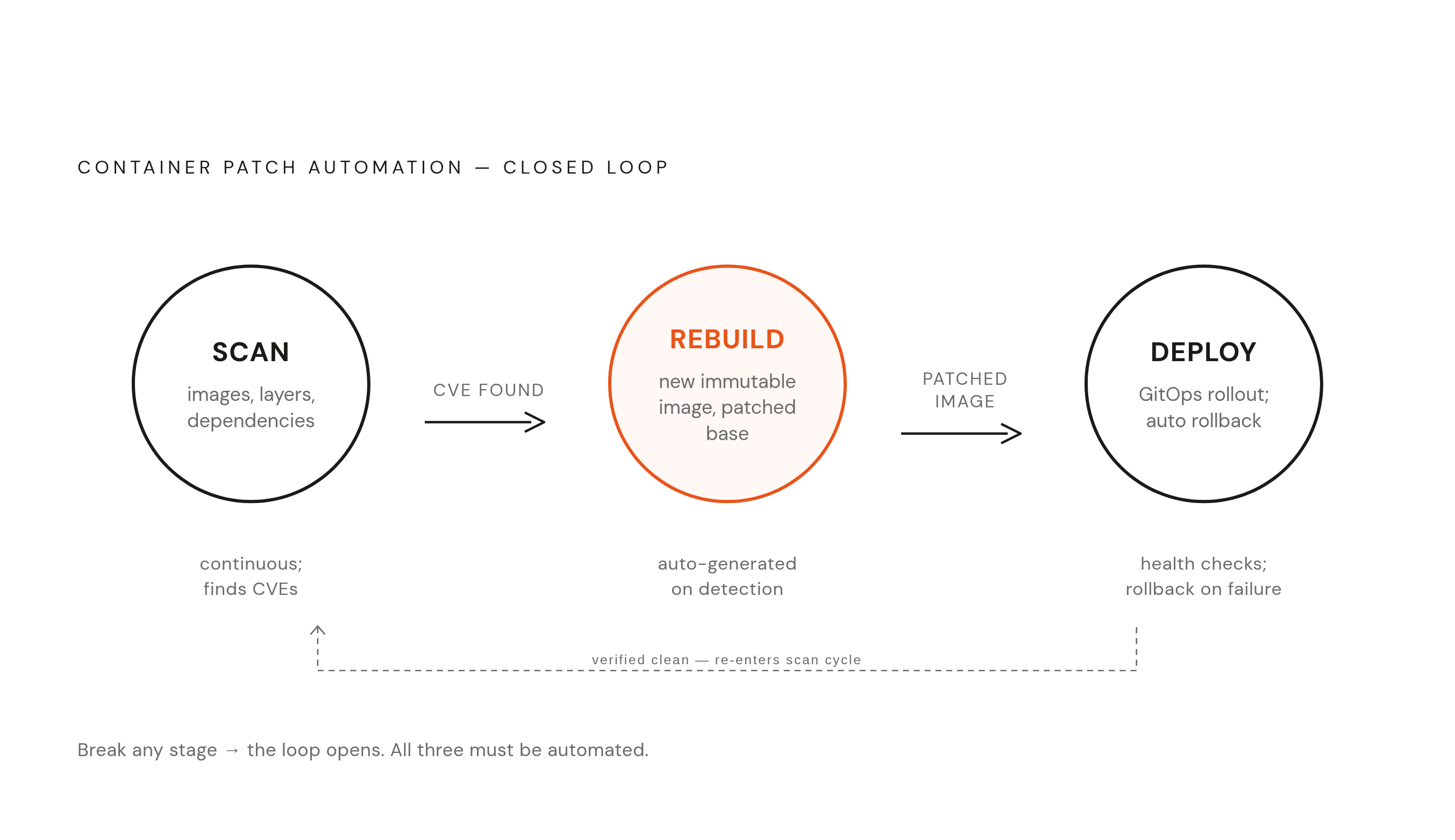 Diagram: The Three-Layer Automation Loop. Visualizes: Illustrate the three interdependent stages of container patch automation: Scanning (finds CVEs in images, layers, and dependencies — continuously), Rebuilding (auto-generates a new immutable…
