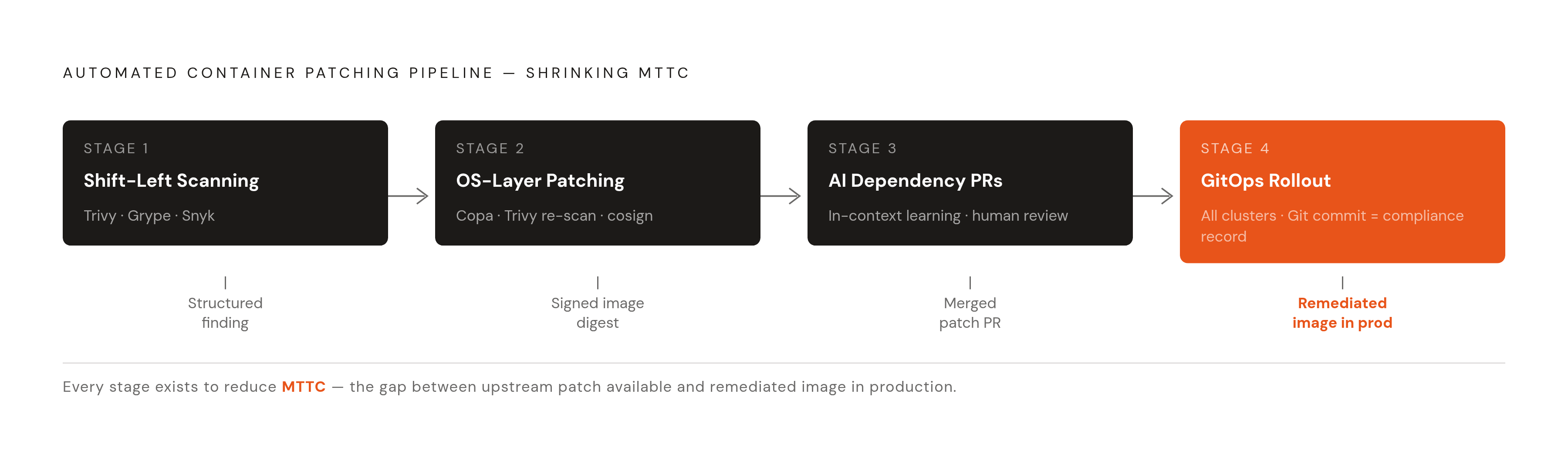 Diagram: The Four-Stage Automated Patching Pipeline. Visualizes: Illustrate the four sequential stages of the automated container patching pipeline and what each stage produces as a verified artifact for the next.