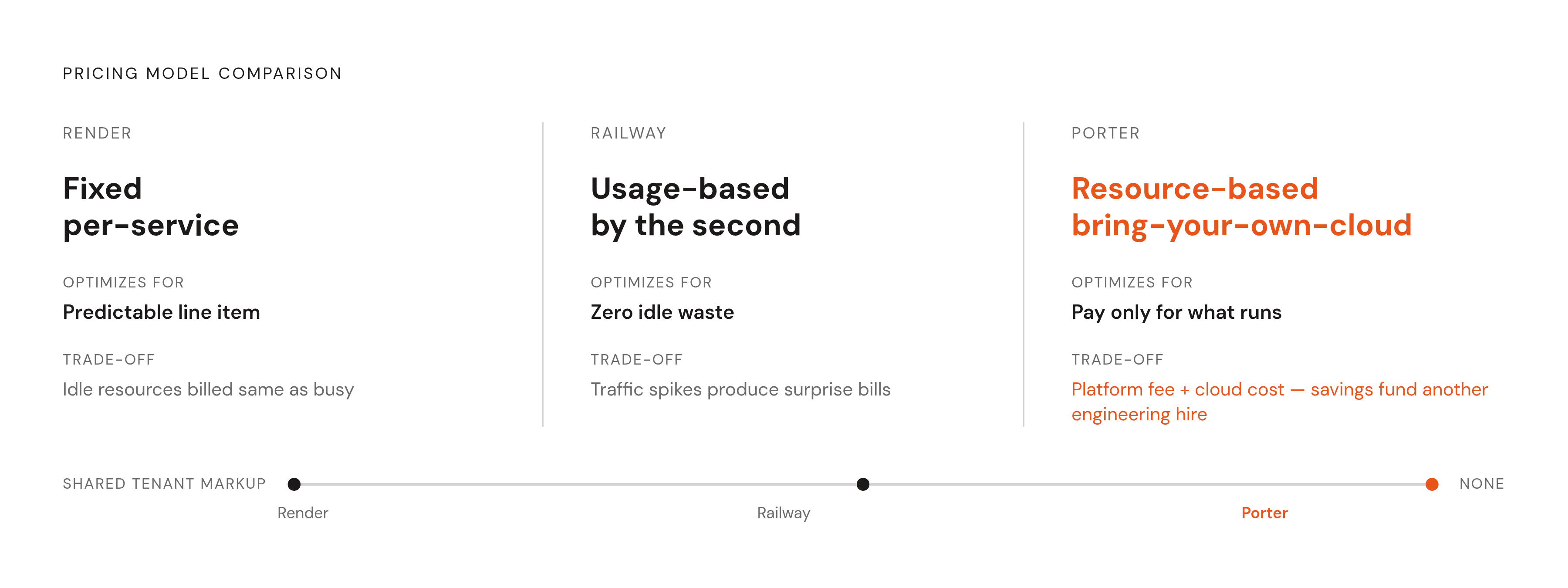 Diagram: Three Pricing Models and What They Optimize For. Visualizes: Show the three competing pricing models in this market as a comparison of what each optimizes for and its key trade-off.