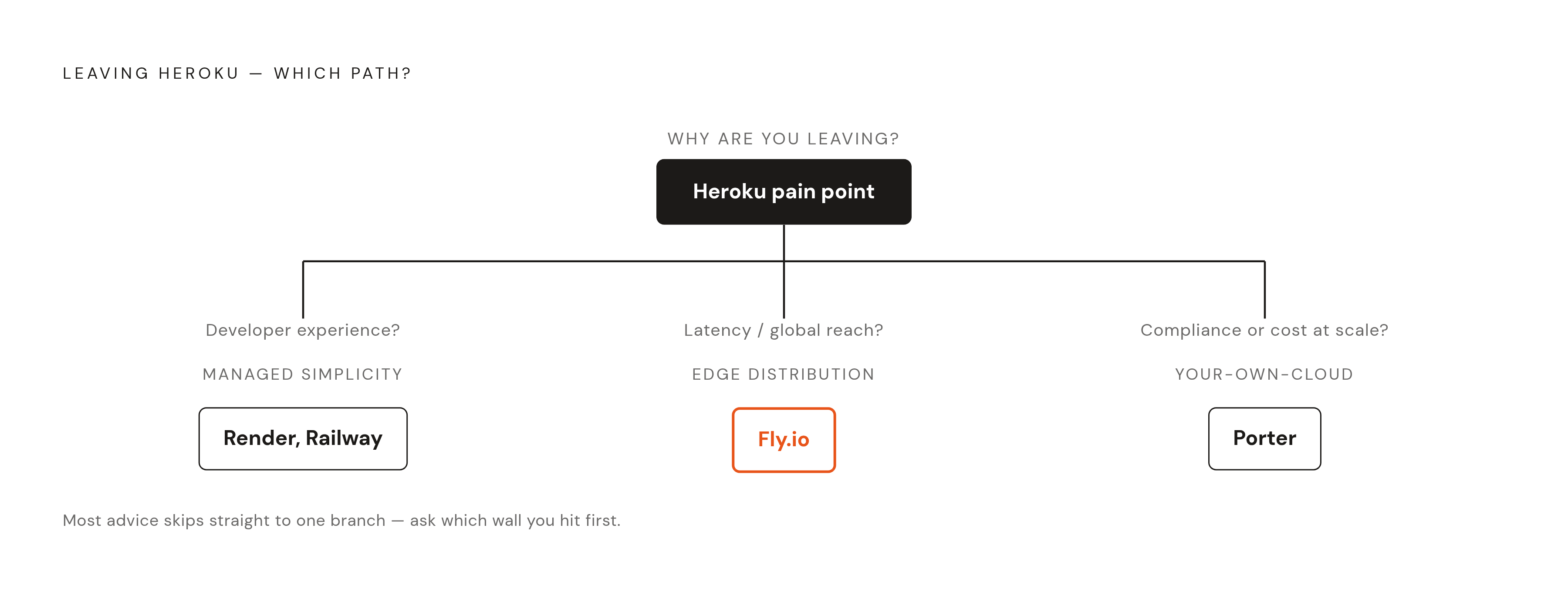 Diagram: Three Pain Points, Three Migration Paths. Visualizes: Visualize three distinct decision paths a team leaving Heroku can take, each triggered by a specific pain point.