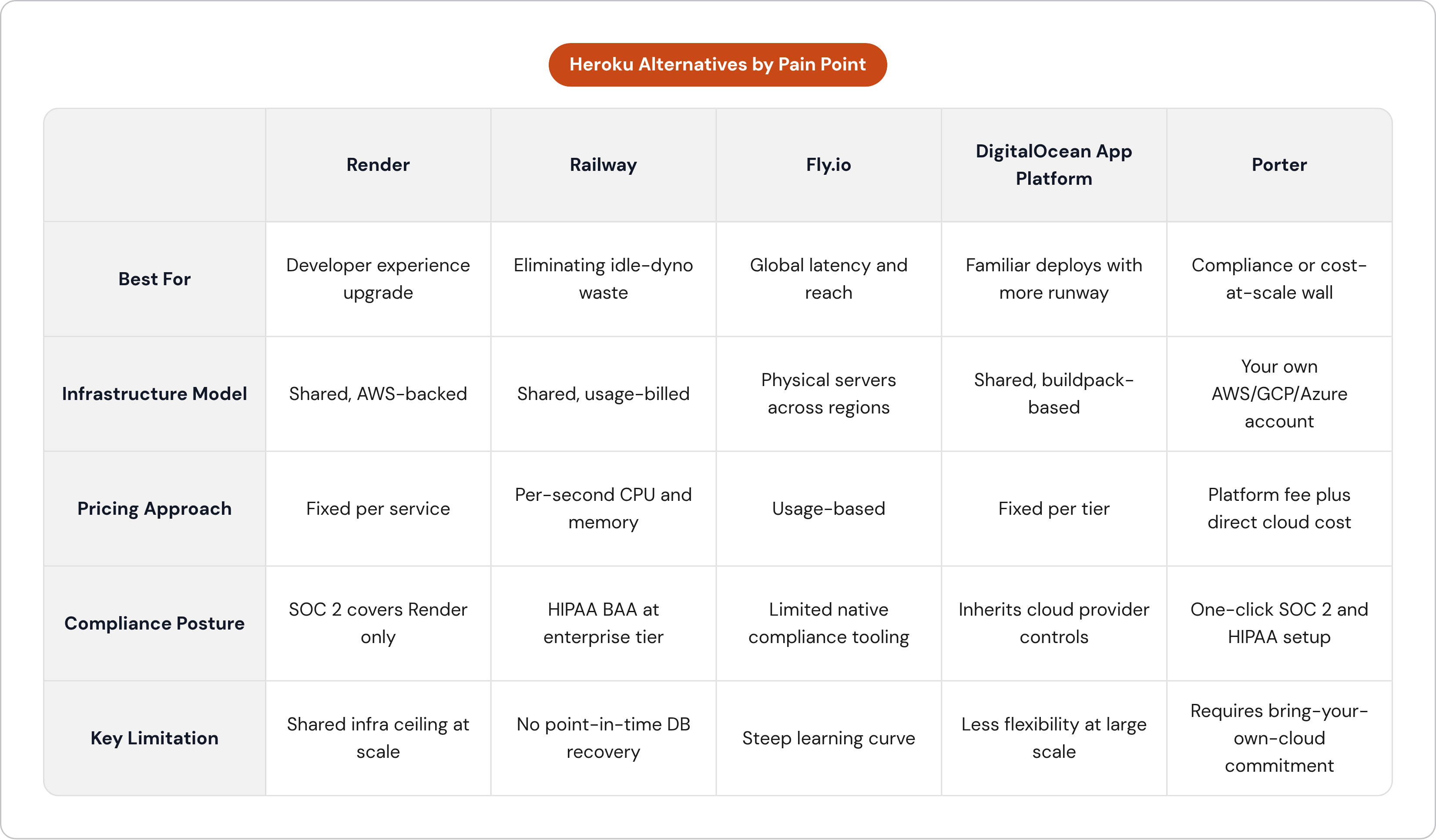 Table: Heroku Alternatives by Pain Point. Compares Best For, Infrastructure Model, Pricing Approach, Compliance Posture, and 1 more by Render, Railway, Fly.io, DigitalOcean App Platform, and 1 more.