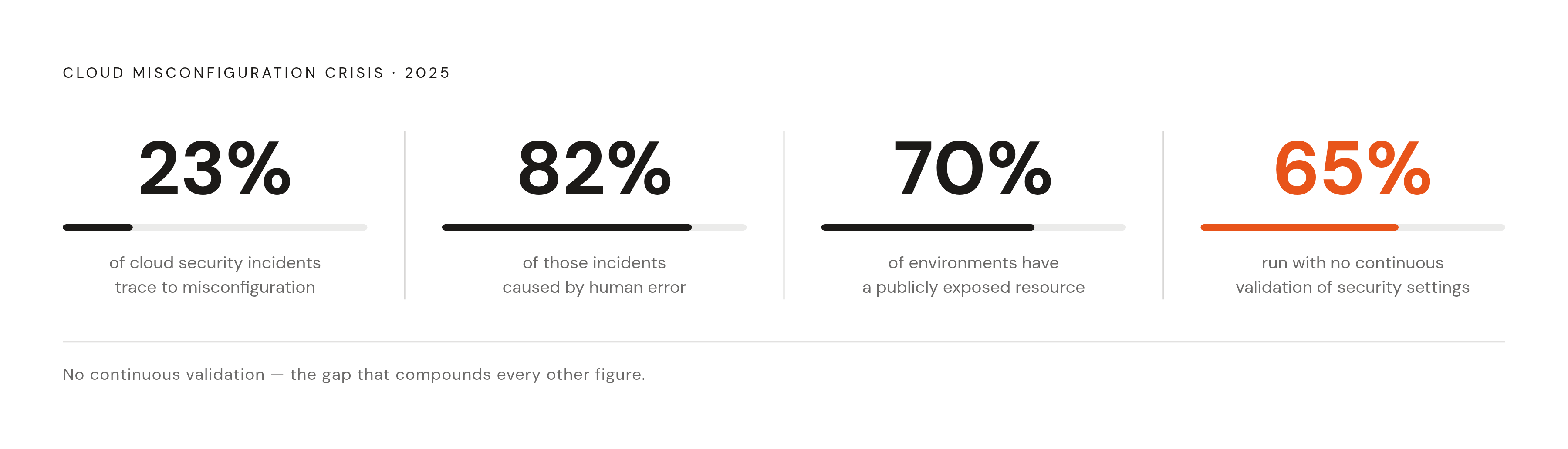 Diagram: Misconfiguration: Scale of the Problem in 2025. Visualizes: Visualize four related statistics that together define the misconfiguration crisis: 23% of all cloud security incidents in 2025 trace back to misconfiguration; 82% of those are…