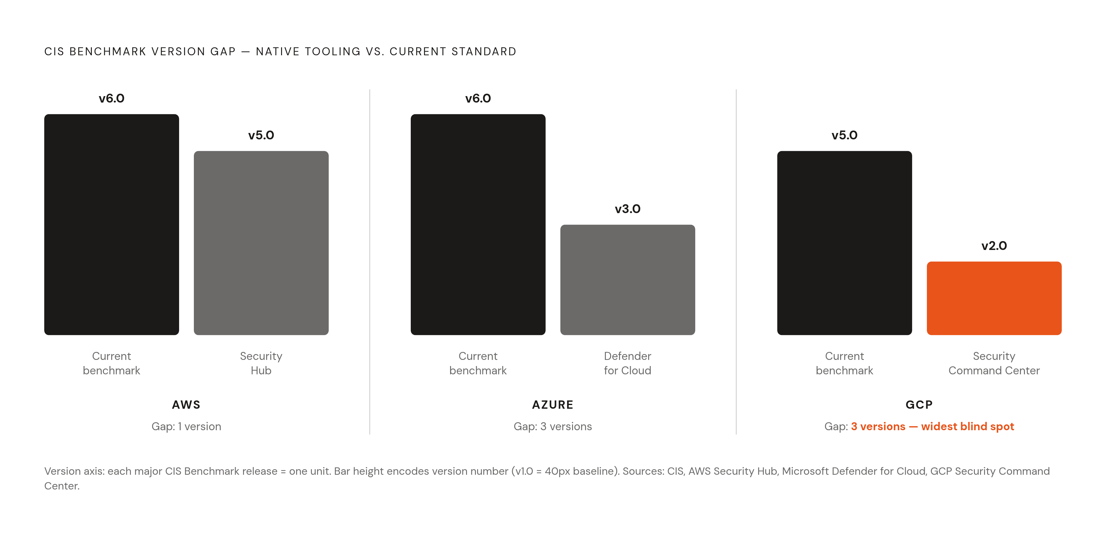 Diagram: Benchmark Versions vs. Native Tool Coverage: The Gap. Visualizes: Show the version gap between the current published CIS Benchmark and the version supported by each cloud provider's native scanning tool, across three platforms.