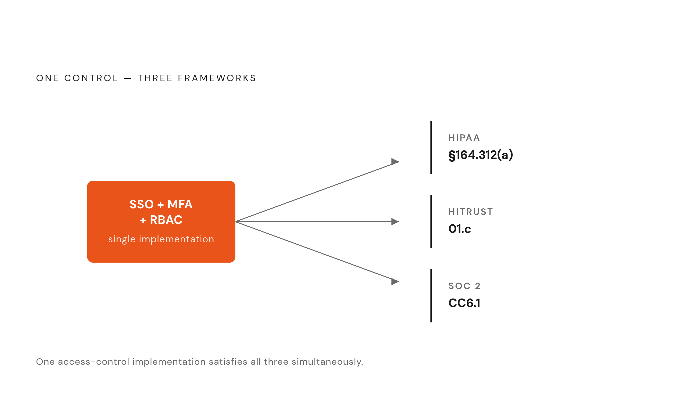 Diagram: Build the Control Once, Satisfy Three Frameworks at Once. Visualizes: Illustrate how a single technical control implementation satisfies requirements across SOC 2, HIPAA, and HITRUST simultaneously.