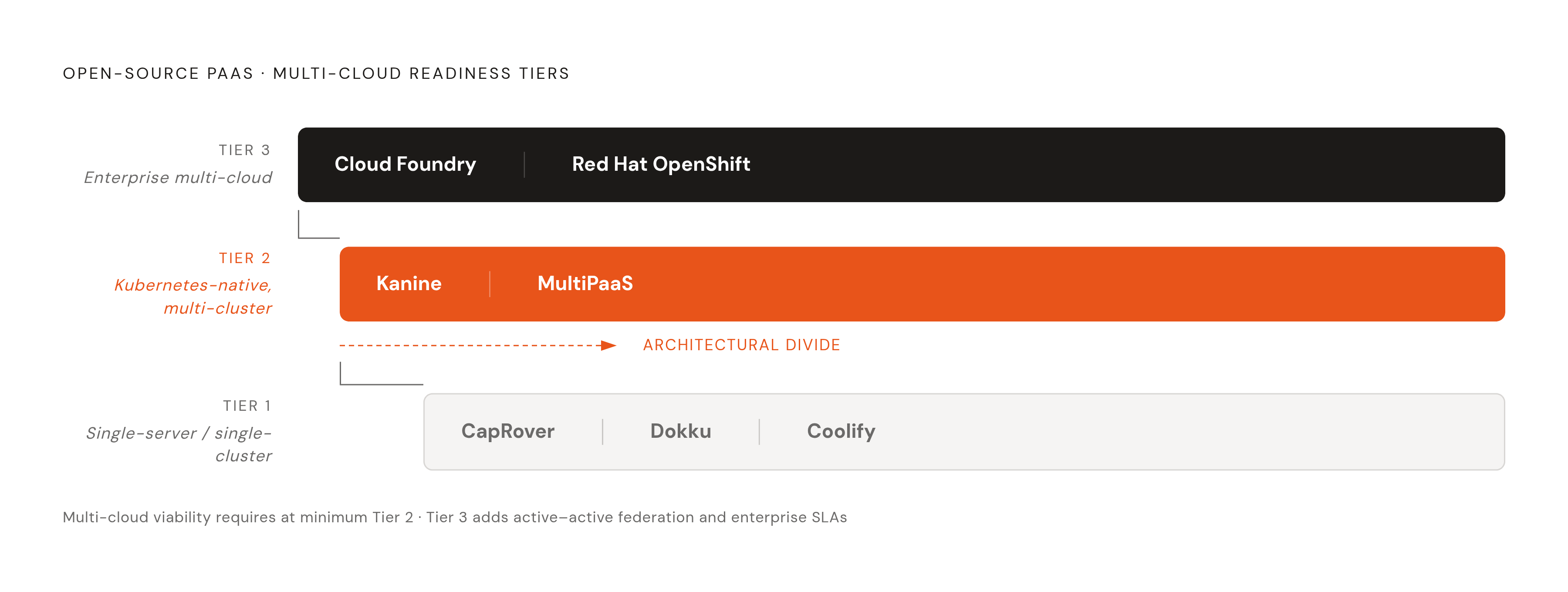 Diagram: Three Tiers of Multi-Cloud Readiness: Where Each Platform Lands. Visualizes: Show the six open-source PaaS platforms sorted into three named tiers of multi-cloud readiness, making the ranking and grouping the central message.