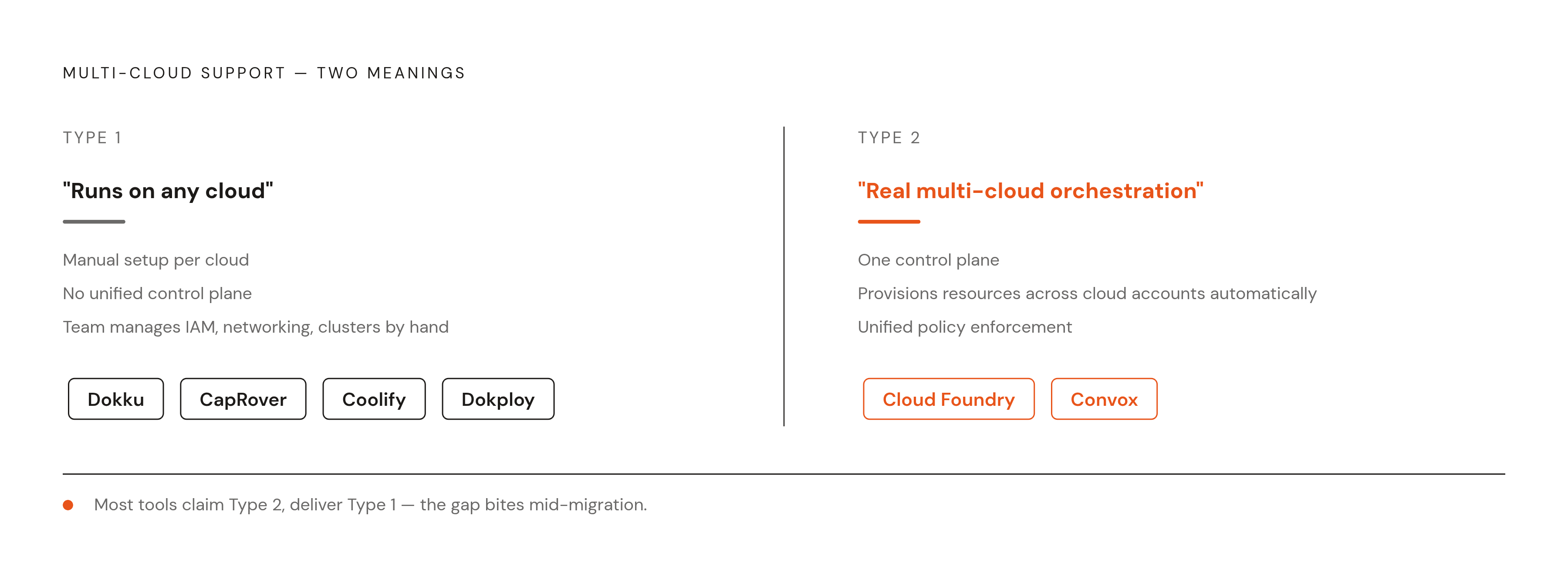 Diagram: Two Things Called 'Multi-Cloud': What Each Actually Delivers. Visualizes: Show the hard distinction between two types of 'multi-cloud support' that the article draws: Type 1 — 'runs on any cloud' (manual setup per cloud, no unified control…