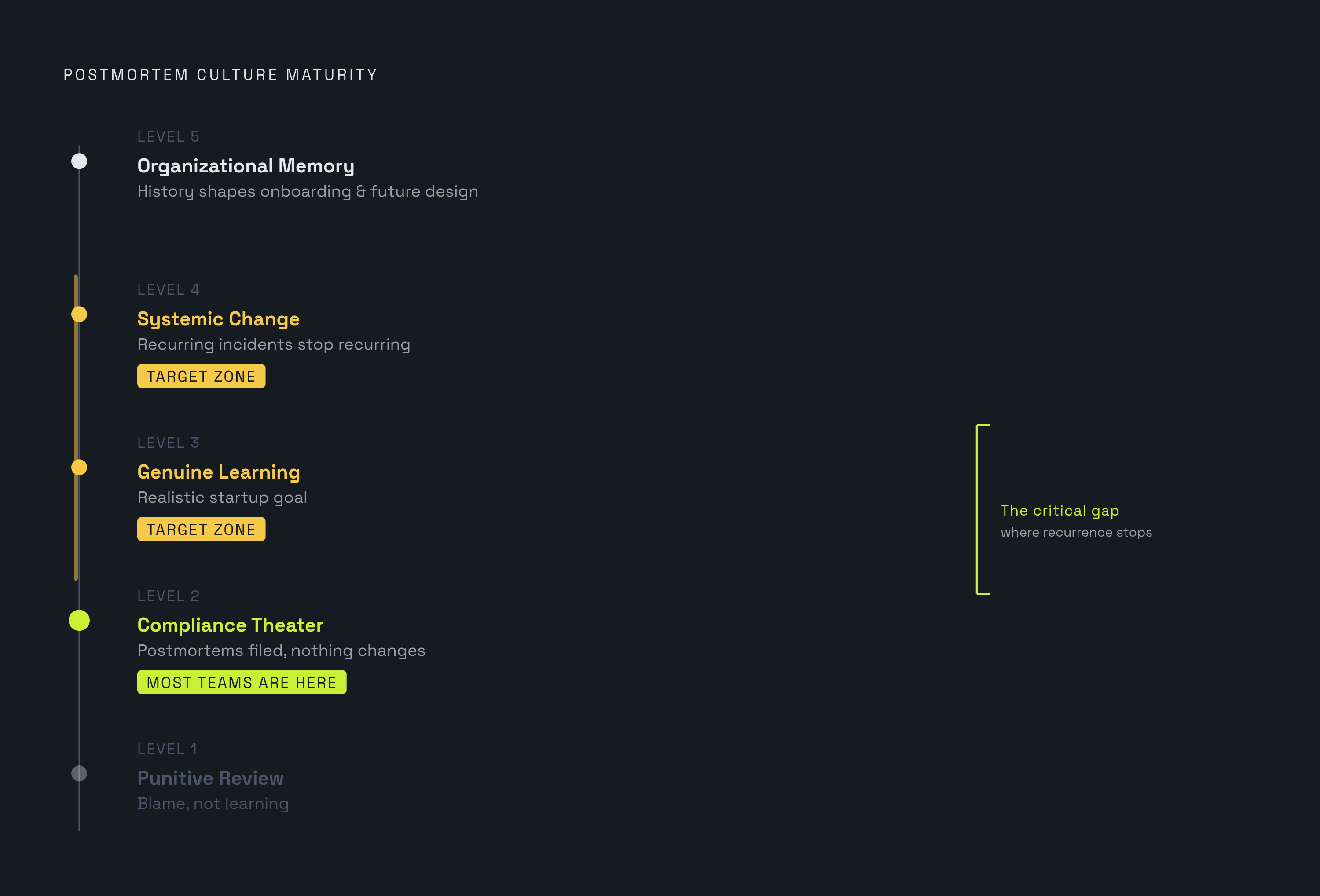 Diagram: From Punitive Review to Organizational Memory: The Five Levels. Visualizes: Show a five-level maturity ladder for postmortem culture, moving upward from Level 1 (Punitive Review) through Level 2 (Compliance Theater — where most teams…