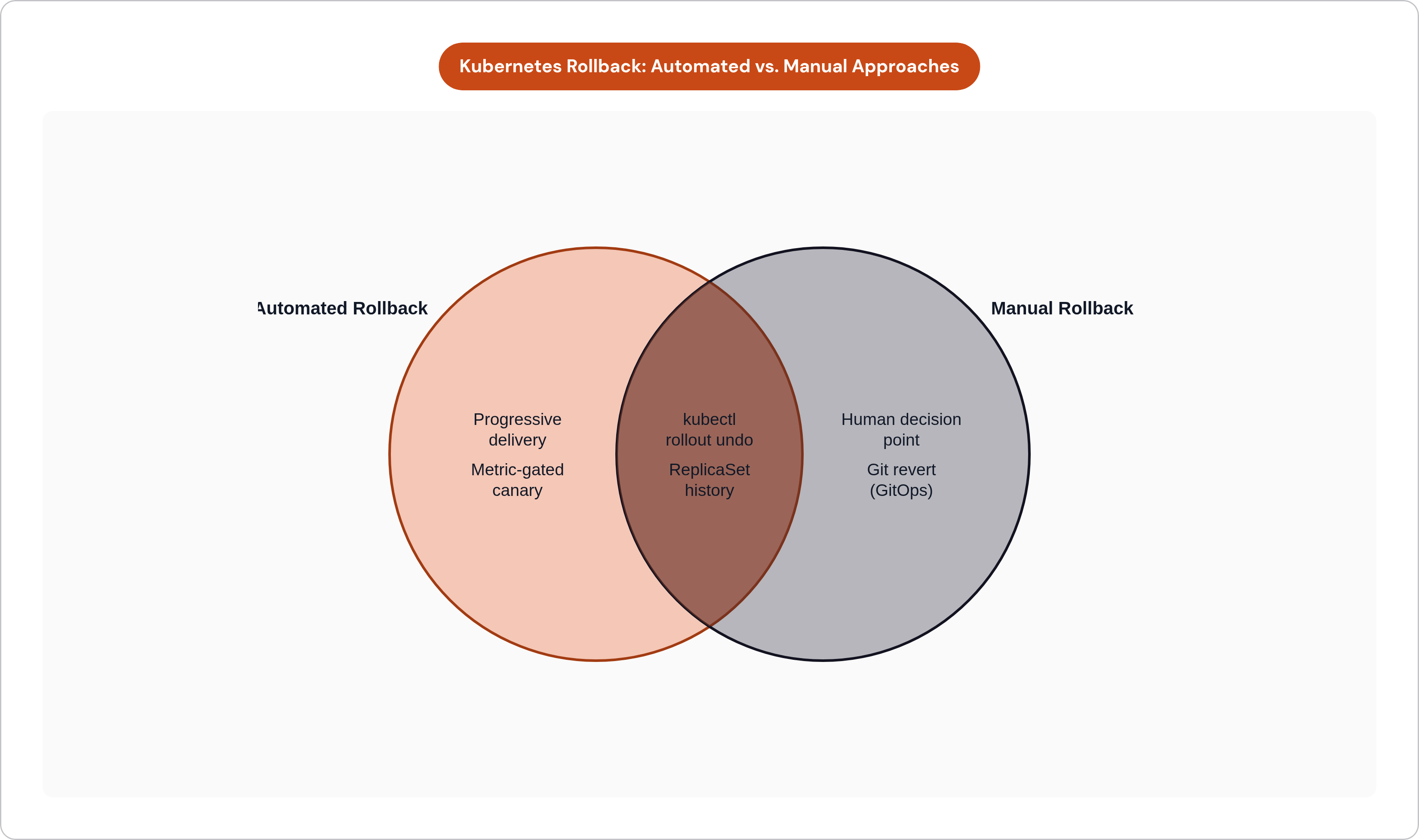 Venn diagram: Kubernetes Rollback: Automated vs. Manual Approaches. Compares Automated Rollback and Manual Rollback; overlap: Shared Primitives.