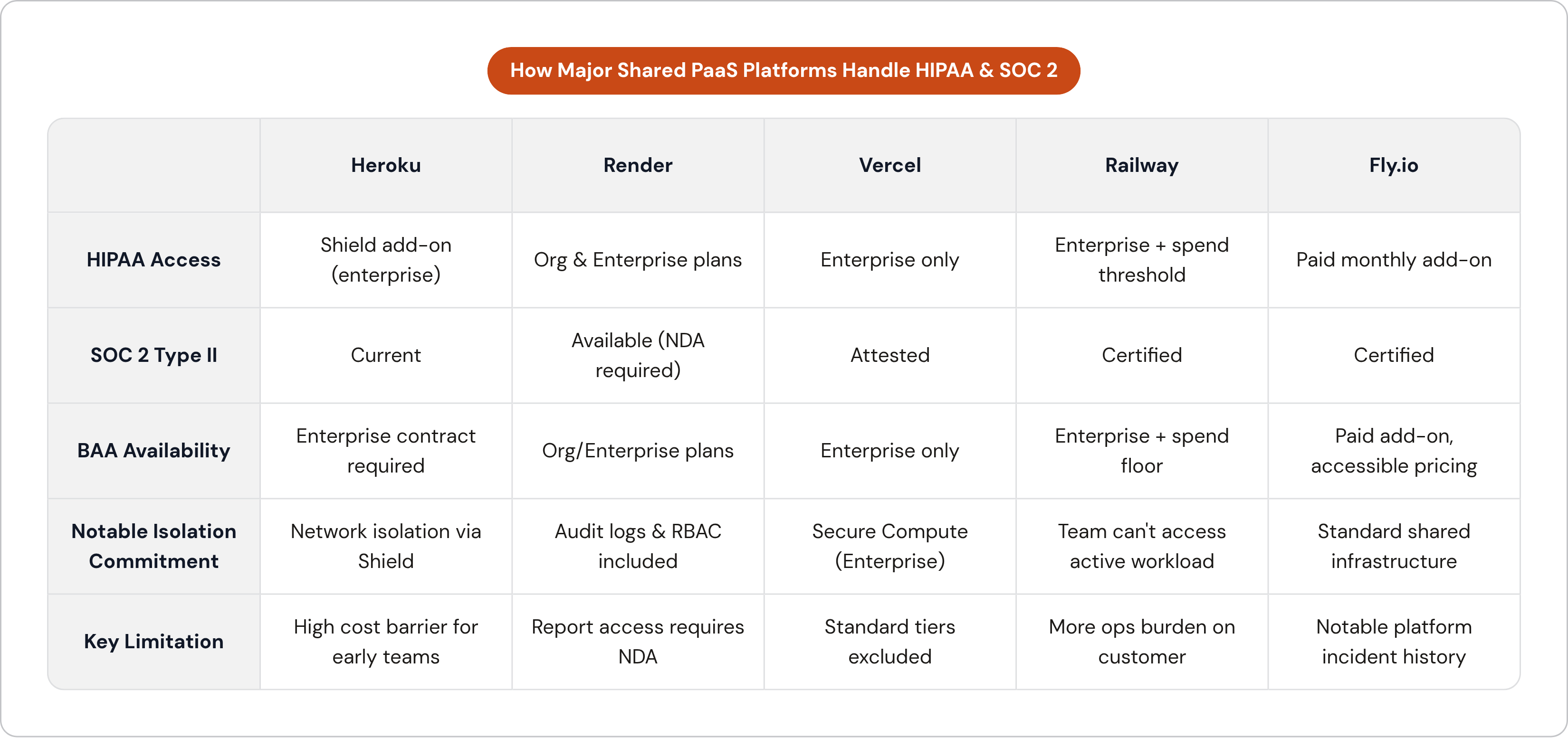 Table: How Major Shared PaaS Platforms Handle HIPAA & SOC 2. Compares HIPAA Access, SOC 2 Type II, BAA Availability, Notable Isolation Commitment, and 1 more by Heroku, Render, Vercel, Railway, and 1 more.