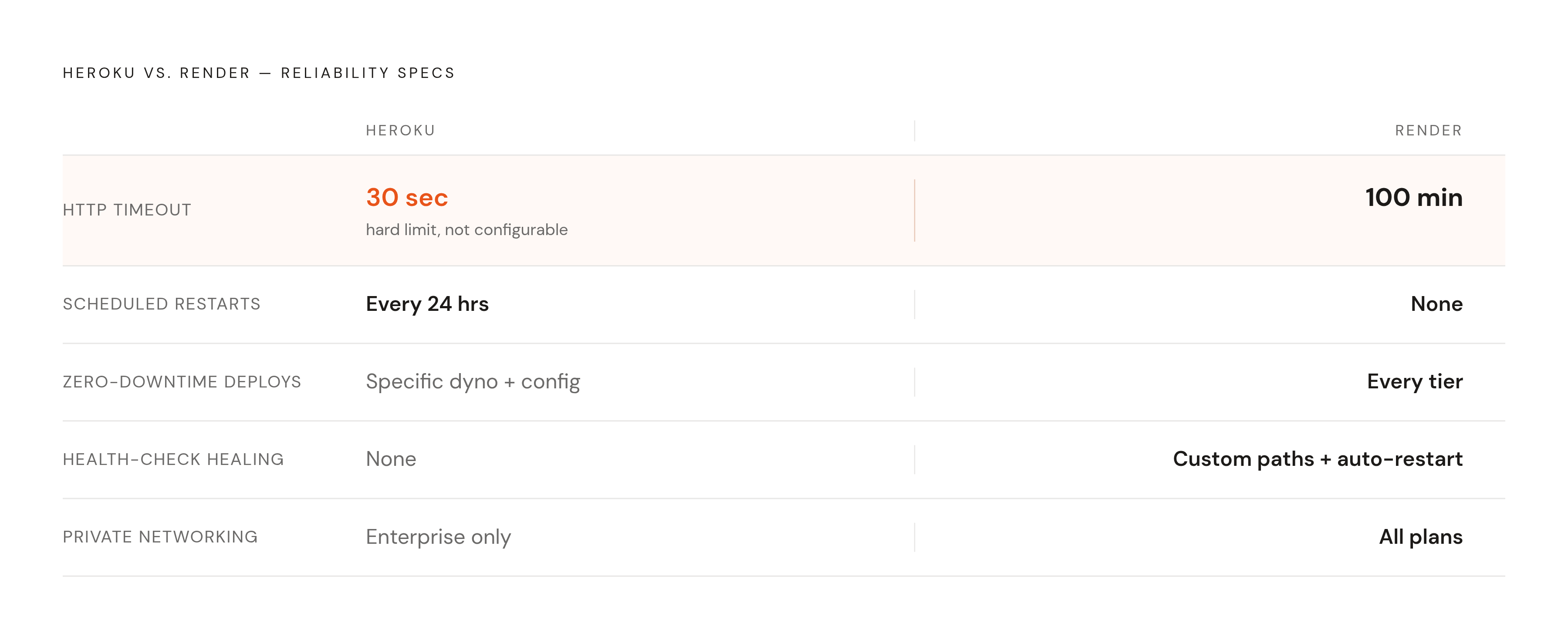 Diagram: Heroku vs. Render: The Five Production Stress Points. Visualizes: Show a side-by-side comparison of Heroku and Render across the single most decisive spec per stress point.