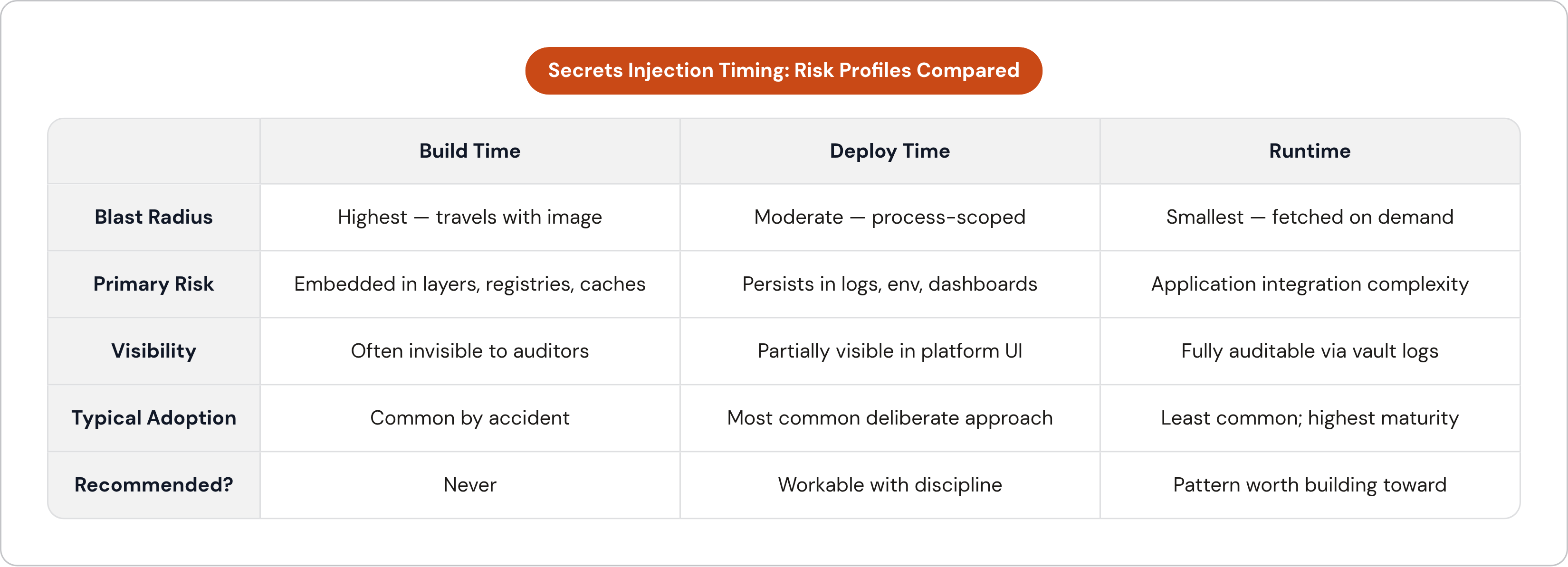 Table: Secrets Injection Timing: Risk Profiles Compared. Compares Blast Radius, Primary Risk, Visibility, Typical Adoption, and 1 more by Build Time, Deploy Time and Runtime.