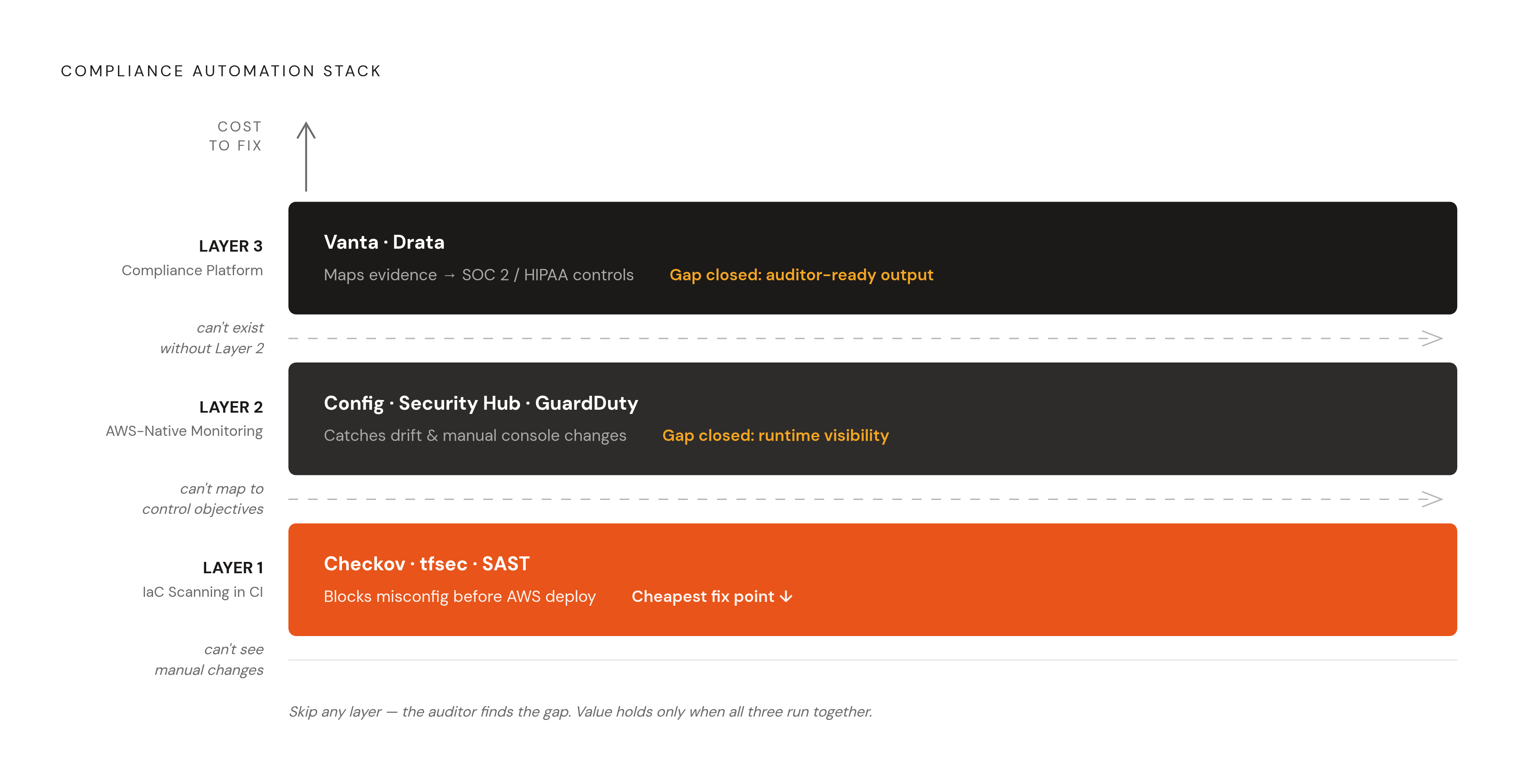Diagram: Three Layers of Compliance Automation — and Why the Order Matters. Visualizes: Visualize a three-layer stack showing how compliance automation builds from bottom to top: Layer 1 (IaC scanning in CI — catches misconfigurations before…