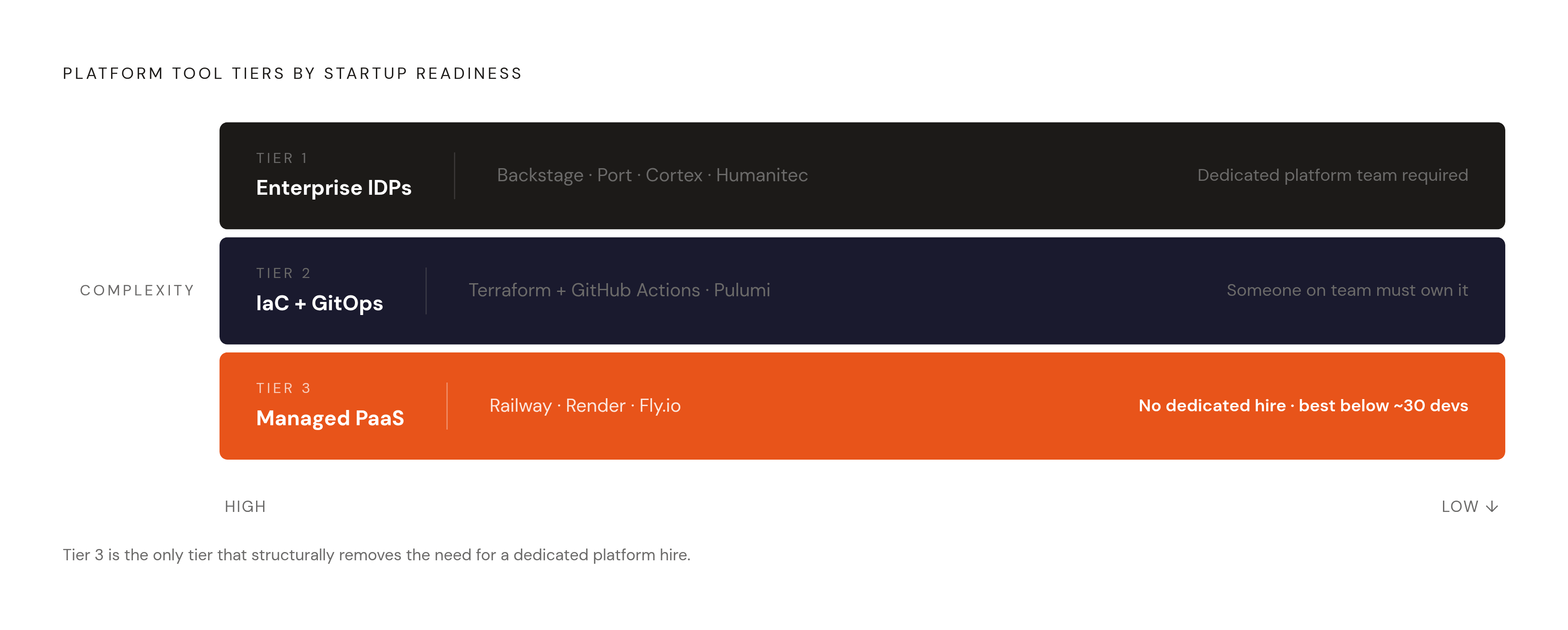 Diagram: Three Tiers of Platform Tooling — and Who Each One Actually Fits. Visualizes: Show a vertical ranking of three tool tiers by complexity and startup-readiness, so a reader can immediately see which tier matches their stage.
