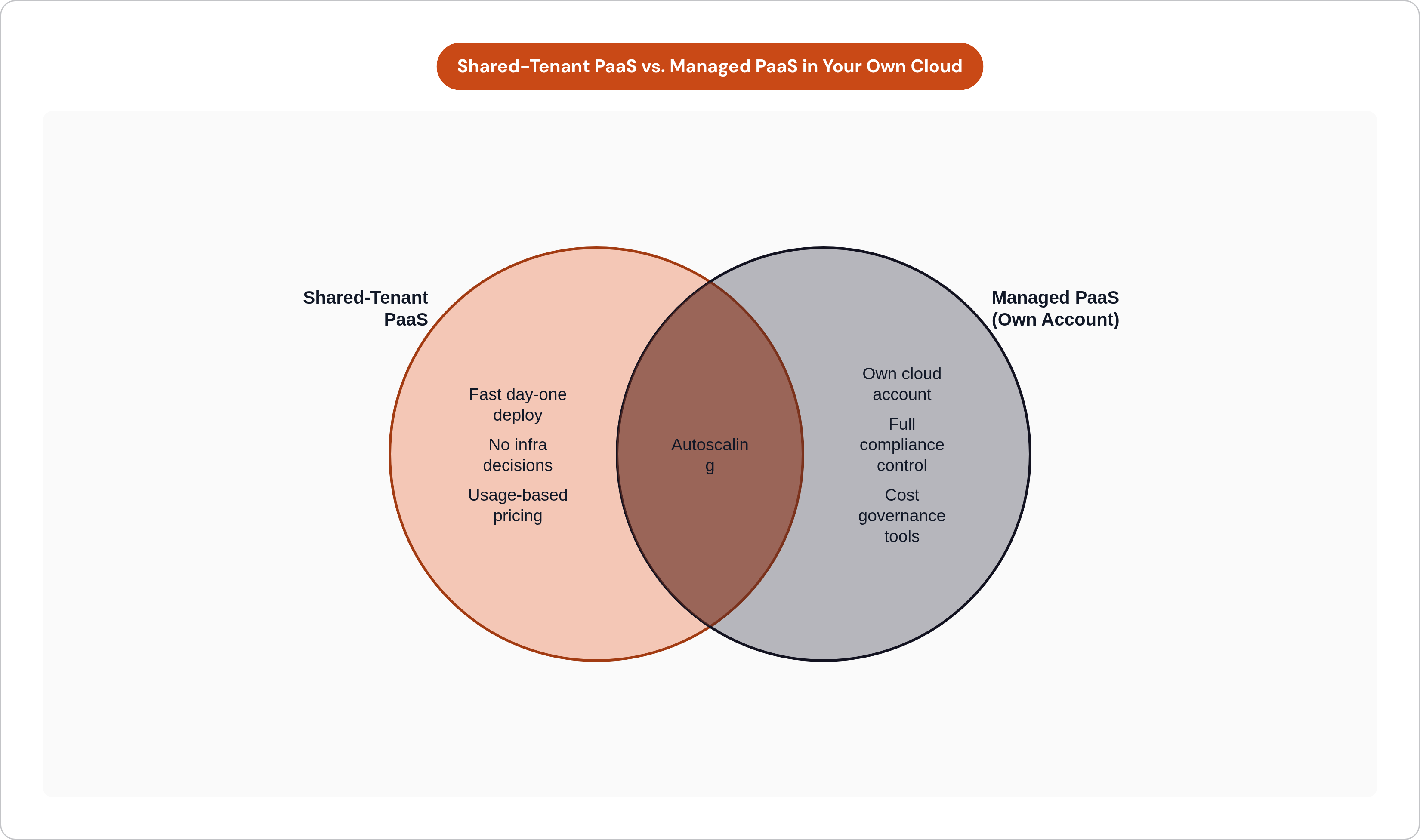 Venn diagram: Shared-Tenant PaaS vs. Managed PaaS in Your Own Cloud. Compares Shared-Tenant PaaS and Managed PaaS (Own Account); overlap: Shared Capabilities.