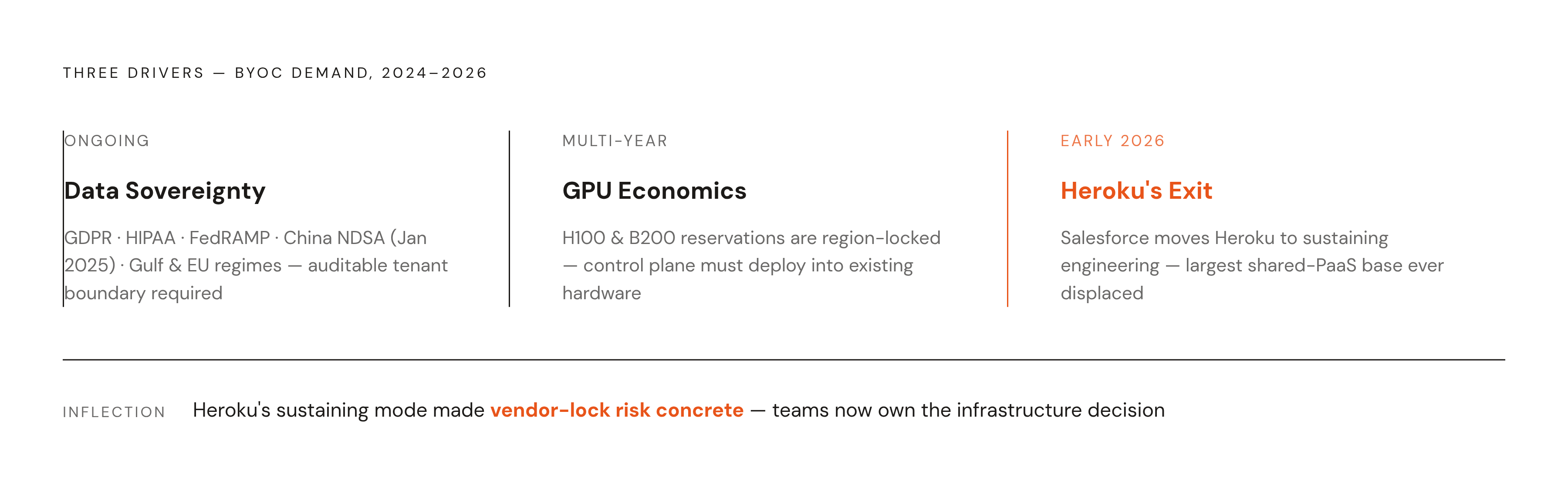 Diagram: The Three Forces That Made BYOC Urgent. Visualizes: Show three parallel drivers that converged to accelerate demand for genuine BYOC platforms in 2024–2026.