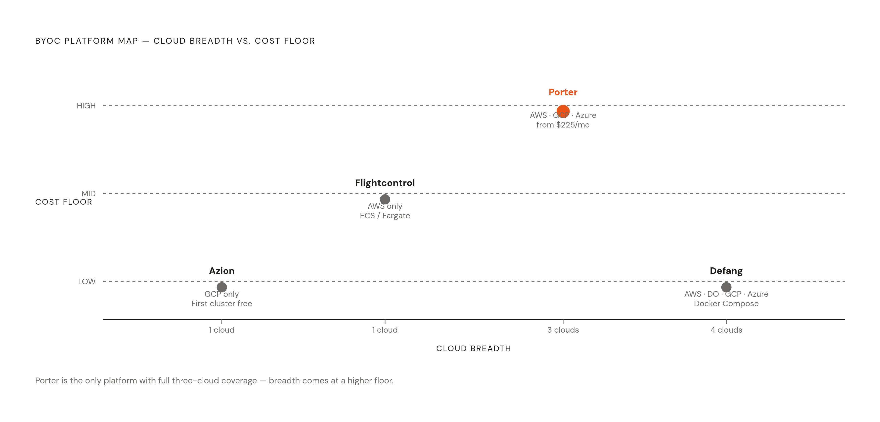 Diagram: Four BYOC Platforms: Where Each One Fits. Visualizes: Show a ranked or positioned comparison of four BYOC platforms along two dimensions that matter most to buyers: cloud coverage and cost floor.